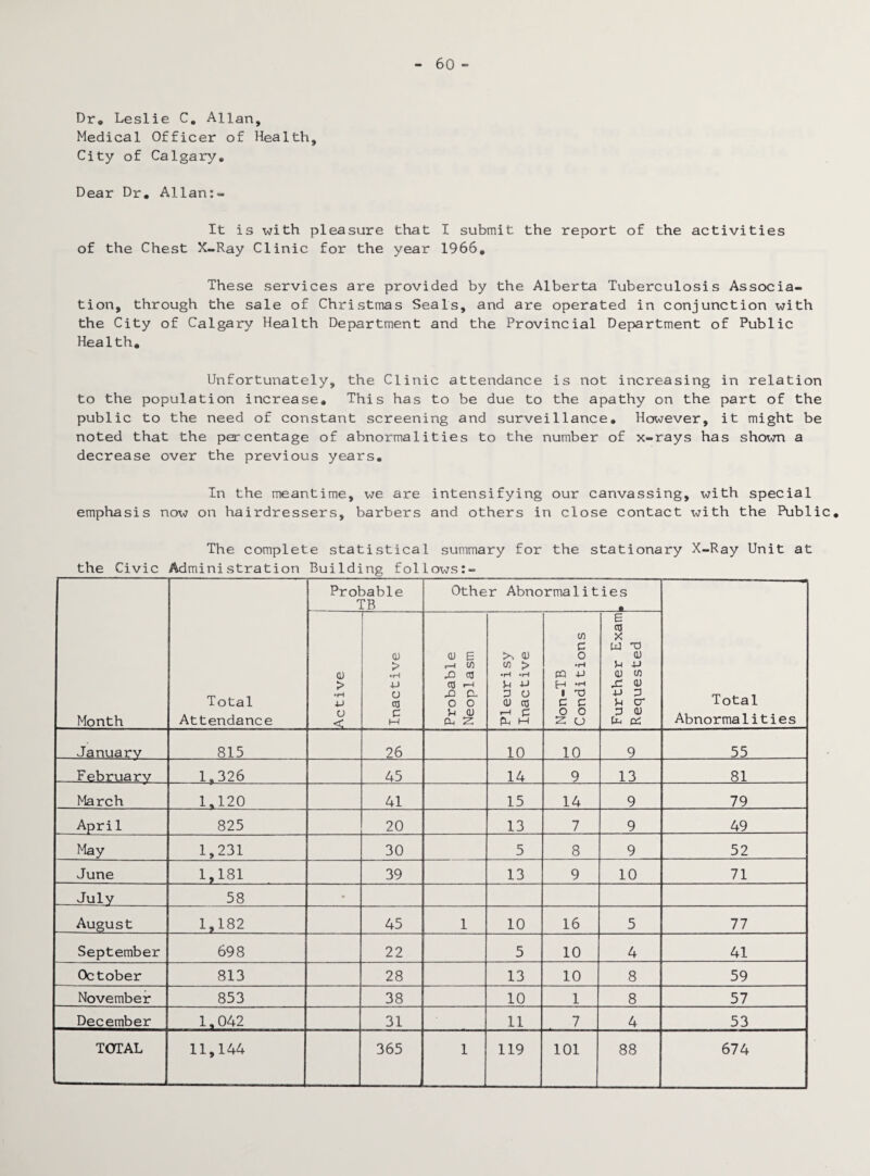 60 - Dr, Leslie C. Allan, Medical Officer of Health, City of Calgary. Dear Dr. Allan:- It is with pleasure that I submit the report of the activities of the Chest X-Ray Clinic for the year 1966. These services are provided by the Alberta Tuberculosis Associa¬ tion, through the sale of Christmas Seals, and are operated in conjunction with the City of Calgary Health Department and the Provincial Department of Public Health. Unfortunately, the Clinic attendance is not increasing in relation to the population increase. This has to be due to the apathy on the part of the public to the need of constant screening and surveillance. However, it might be noted that the percentage of abnormalities to the number of x-rays has shown a decrease over the previous years. In the meantime, we are intensifying our canvassing, with special emphasis now on hairdressers, barbers and others in close contact with the Public. The complete statistical summary for the stationary X-Ray Unit at the Civic Administration Building follows:- Month Total Attendance Probable TB Oth e r Abnormalities ft Total Abnormalities Active I Inactive Probable Neoplasm Pleurisy Inactive Non-TB Conditions Further Exam Requested Januarv 815 26 10 10 9 55 Februarv 1 f 326 45 14 9 13 81 March 1.120 41 15 14 9 79 Apri 1 825 20 13 7 9 49 May 1,231 30 5 8 9 52 June 1,181 39 13 9 10 71 July 58 - August 1,182 45 1 10 16 5 77 September 698 22 5 10 4 41 October 813 28 13 10 8 59 November 853 38 10 1 8 57 December 1.042 31 11 7 4 53 TOTAL 11,144 365 1 119 101 88 674