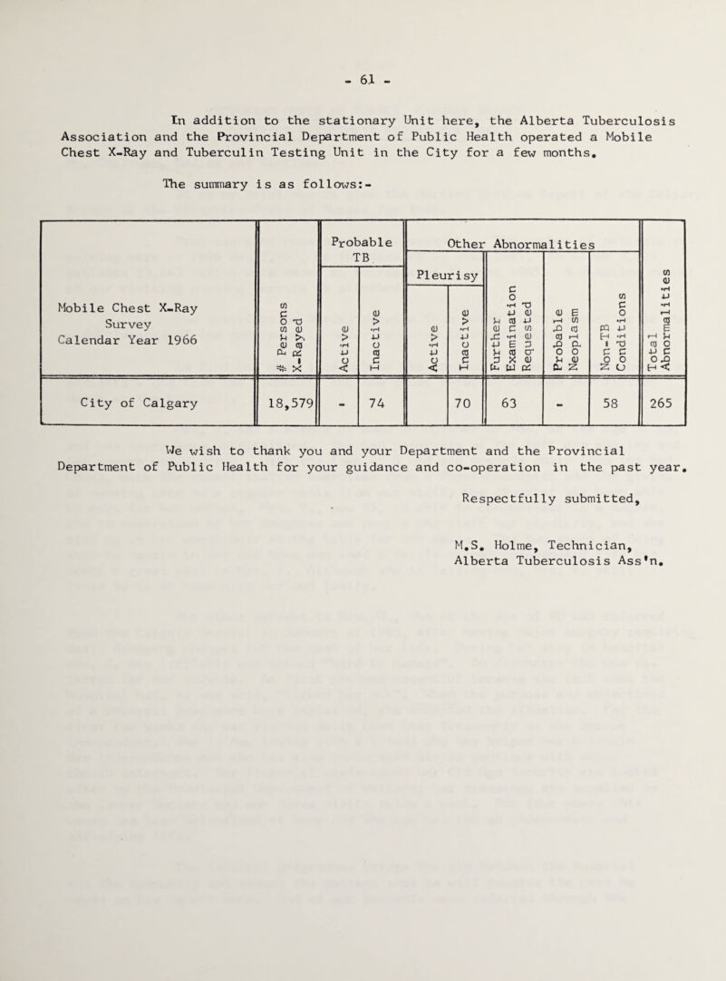 In addition to the stationary Unit here, the Alberta Tuberculosis Association and the Provincial Department of Public Health operated a Mobile Chest X-Ray and Tuberculin Testing Unit in the City for a few months. The summary is as follows:- Mobile Chest X-Ray Survey Calendar Year 1966 # Persons X-Rayed Probable TB Other Abnormalities Total Abnorma1itie s Pleurisy Further Examination Requested Probable Neoplasm Non-TB Conditions Active Inactive Active Inactive City of Calgary 18,579 - 74 70 63 - 58 265 We wish to thank you and your Department and the Provincial Department of Public Health for your guidance and co-operation in the past year. Respectfully submitted. M,S, Holme, Technician, Alberta Tuberculosis Ass*n,