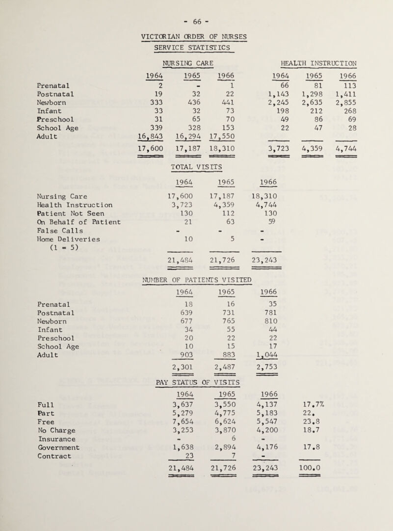 66 - VICTORIAN ORDER OF NURSES SERVICE STATISTICS NURSING CARE HEALTH INSTRUCTION 1964 1965 1966 1964 1965 1966 Prenatal 2 - 1 66 81 113 Postnatal 19 32 22 1,143 1,298 1,411 Newborn 333 436 441 2,245 2,635 2,855 Infant 33 32 73 198 212 268 Preschool 31 65 70 49 86 69 School Age 339 328 153 22 47 28 Adult 16,843 16,294 17,550 17,600 17,187 18,310 3,723 4,359 4,744 TOTAL VISITS 1964 1965 1966 Nursing Care 17,600 17,187 18,310 Health Instruction 3,723 4,359 4,744 Patient Not Seen 130 112 130 On Behalf of Patient 21 63 59 False Calls - mm - Home Deliveries 10 5 - (1 = 5) 21,484 21,726 23,243 NUMBER OF PATIENTS VISITED 1964 1965 1966 Prenatal 18 16 35 Postnata1 639 731 781 Newborn 677 765 810 Infant 34 55 44 Preschool 20 22 22 School Age 10 15 17 Adult 903 883 1,044 2,301 2,487 2,753 PAY STATUS OF VISITS 1964 1965 1966 Full 3,637 3,550 4,137 17.77, Part 5,279 4,775 5,183 22. Free 7,654 6,624 5,547 23.8 No Charge 3,253 3,870 4,200 18.7 Insurance •a 6 - Government 1,638 2,894 4,176 17.8 Contract 23 7 - 21,484 21,726 23,243 100,0