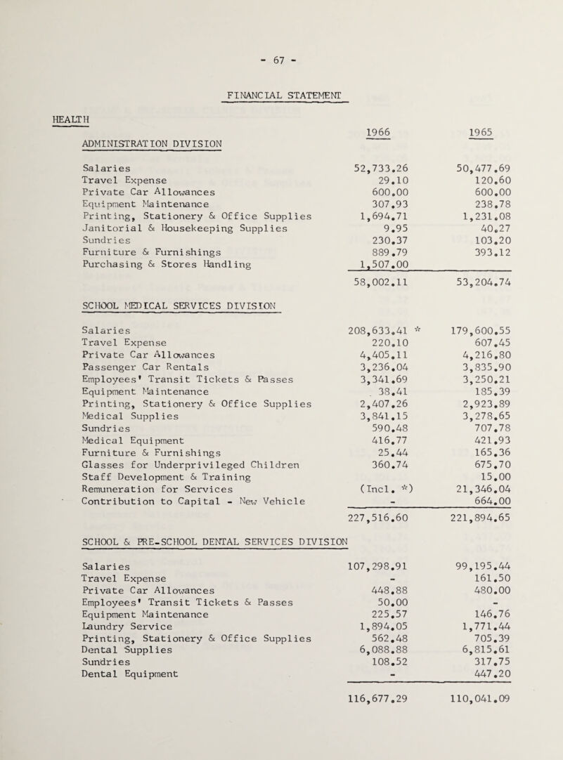 67 - FINANCIAL STATEMENT HEALTH 1966 1965 ADMINISTRATION DIVISION Salaries 52,733.26 50,477.69 Travel Expense 29.10 120.60 Private Car Allowances 600.00 600.00 Equipment Maintenance 307.93 238.78 Printing, Stationery & Office Supplies 1,694.71 1,231.08 Janitorial 6c Housekeeping Supplies 9.95 40.27 Sundries 230.37 103.20 Furniture 6c Furnishings 889.79 393,12 Purchasing 6c Stores Handling 1,507.00 58,002.11 53,204.74 SCHOOL MEDICAL SERVICES DIVISION Salaries 208,633.41 * 179,600.55 Travel Expense 220.10 607.45 Private Car Allowances 4,405.11 4,216.80 Passenger Car Rentals 3,236,04 3,835.90 Employees* Transit Tickets 6c Passes 3,341.69 3,250.21 Equipment Maintenance 38.41 185.39 Printing, Stationery 5c Office Supplies 2,407.26 2,923.89 Medical Supplies 3,841.15 3,278.65 Sundries 590.48 707.78 Medical Equipment 416.77 421.93 Furniture 6c Furnishings 25.44 165.36 Glasses for Underprivileged Children 360.74 675.70 Staff Development 6c Training 15.00 Remuneration for Services (Incl. *) 21,346.04 Contribution to Capital - New Vehicle - 664.00 227,516.60 221,894.65 SCHOOL 6c PRE-SCHOOL DENTAL SERVICES DIVISION Salaries 107,298.91 99,195.44 Travel Expense - 161.50 Private Car Allowances 448.88 480.00 Employees* Transit Tickets 6c Passes 50.00 - Equipment Maintenance 225.57 146.76 Laundry Service 1,894.05 1,771.44 Printing, Stationery 6c Office Supplies 562.48 705.39 Dental Supplies 6,088.88 6,815.61 Sundries 108.52 317.75 Dental Equipment - 447.20 116,677*29 110,041.09