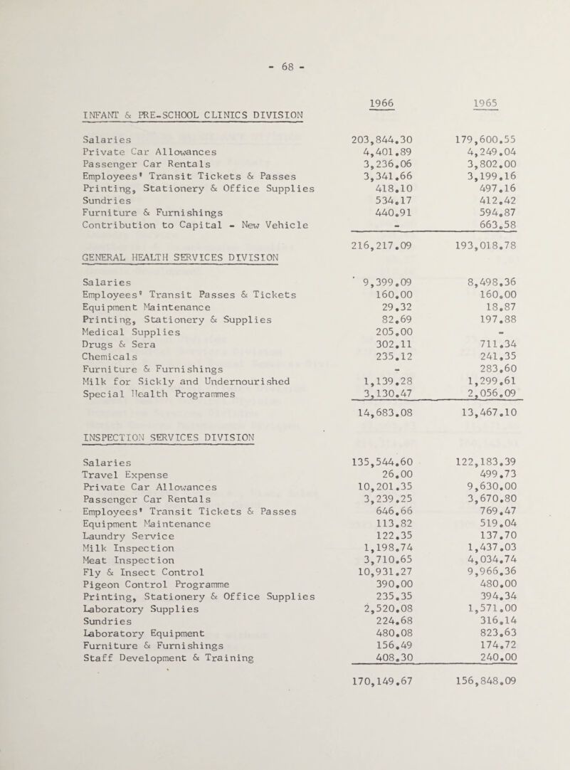 68 - INFANT & PRE-SCHOOL CLINICS DIVISION 1966 1965 Salaries 203,844.30 179,600.55 Private Car Allowances 4,401.89 4,249.04 Passenger Car Rentals 3,236.06 3,802.00 Employees* Transit Tickets & Passes 3,341.66 3,199.16 Printing, Stationery & Office Supplies 418.10 497.16 Sundries 534.17 412.42 Furniture & Furnishings 440.91 594.87 Contribution to Capital - New Vehicle - 663058 GENERAL HEALTH SERVICES DIVISION 216,217.09 193,018.78 Salaries 9,399.09 8,498,36 Employees® Transit Passes & Tickets 160.00 160,00 Equipment Maintenance 29.32 18.87 Printing, Stationery & Supplies 82.69 197.88 Medical Supplies 205.00 - Drugs & Sera 302.11 711.34 Chemicals 235.12 241,35 Furniture & Furnishings - 283.60 Milk for Sickly and Undernourished 1,139.28 1,299.61 Special Health Programmes 3,130.47 2,056.09 14,683.08 13,467.10 INSPECTION SERVICES DIVISION Salaries 135,544.60 122,183.39 Travel Expense 26.00 499.73 Private Car Allowances 10,201.35 9,630.00 Passenger Car Rentals 3,239.25 3,670.80 Employees* Transit Tickets & Passes 646,66 769.47 Equipment Maintenance 113.82 519.04 Laundry Service 122.35 137.70 Milk Inspection 1,198.74 1,437.03 Meat Inspection 3,710.65 4,034.74 Fly 6c Insect Control 10,931.27 9,966.36 Pigeon Control Programme 390.00 480.00 Printing, Stationery 6c Office Supplies 235.35 394.34 Laboratory Supplies 2,520.08 1,571.00 Sundries 224.68 316,14 Laboratory Equipment 480.08 823.63 Furniture 6c Furnishings 156.49 174,72 Staff Development 6c Training 408.30 240.00 170,149.67 156,848.09