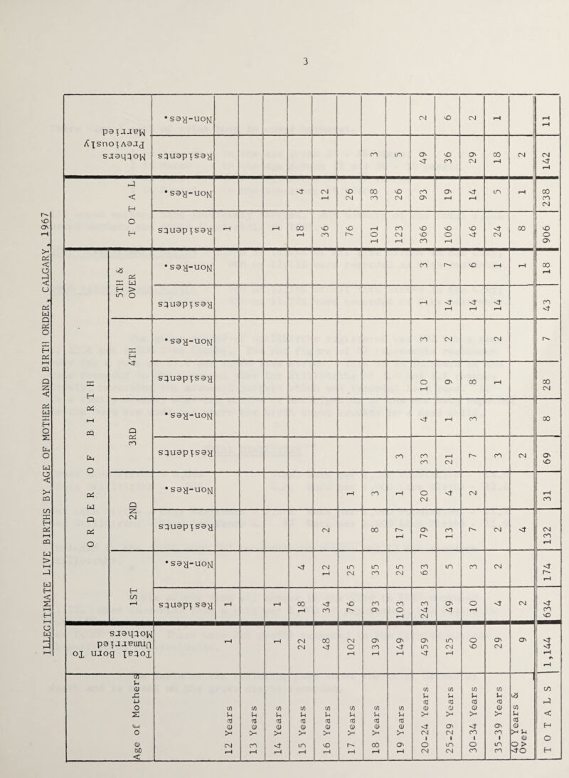 ILLEGITIMATE LIVE BIRTHS BY AGE OF MOTHER AND BIRTH ORDER, CALGARY, 1967 3 p A^sn s 9UJEW •say-uoM CM vO CM t-H r-H r-H OtA3JJ jaqqoH squapisay 36 29 t-H r—1 00 CO CM T A L •say-uoM <r 12 26 38 . 26 93 O' i—1 rH in t-H - 0 X squapisay f-H t-H 18 36 76 TOT 123 366 106 46 <r CM 00 906 ORDER OF BIRTH 5TH & OVER •say-uoN CO vO t-H r-H 18 squapisay r—-1 - t-H . . »—H <r i—H 43 3C H •say-uoN CO CH CM r^. squapisayj 10 O' 00 i-H 00 CM 3RD •say-iio^ <r t-H CO 00 squap xsay co 33 t-H CM CO CM 69 2ND •say-uoN r-i CO t-H 20 i CM r-. co squapxsay C\l 00 i-H 79 i co i-h r- CM | | <N , 0O t-H 1ST •say-uoM <r 12 25 m CO 25 63 i _ in CO CM 174 squapx say I“H t-H 18 co 76 93 103 CO <r CM O' <r 10 <r CM <r CO vO pa ox ujo sjaqqo^ laaeuiun 9 T^^ox t-H t-H 22 00 <r 102 139 O' r-H O' in <r 125 60 29 O' 1,144 Age of Mothers 12 Years 13 Years 14 Years 15 Years 16 Years 17 Years 18 Years 19 Years 20-24 Years 25-29 Years 30-34 Years 35-39 Years 40 Years & Over TOTALS