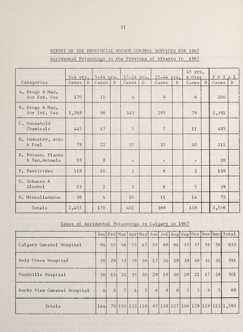11 REPORT OF THE PROVINCIAL POISON CONTROL SERVICES FOR 1967 Accidental Poisonings in the Province of Alberta in 1967 S-c > <r o s. 5-14 yrs. 15-24 vrs. 25-44 rrsf 45 yrs 6c Over . TOT A L Categories Cases D Cases D Cases D Cases D Cases D Cases D A. Drugs 6c Med. for Ext. Use 170 11 4 9 6 200 B . Drugs 6c Med. for Int. Use 1,568 96 343 295 79 2,381 C. Household Chemicals 445 17 5 7 11 485 D. Industry, Auto 6c Fuel 79 22 35 35 40 211 i E. Poison. Plants 6c Ven.Animals 18 8 - - - 26 F. Pesticides 118 10 2 6 3 139 G. Tobacco 6c Alcohol 23 2 3 6 5 39 ! 1 H. Miscellaneous 36 4 10 11 14 75 Totals 2,457 170 402 369 158 3,556 Cases of Accidental Poisonings in Calgary in 1967 Jan Feb Mar Apr May Jun Jul Aug Sep Oct Nov Dec Total Calgary General Hospital 84 35 46 55 47 35 68 61 35 57 59 51 633 Holy Cross Hospital 26 29 33 39 36 17 34 28 38 46 34 31 391 Foothills Hospital 30 13 24 35 30 29 18 30 28 21 17 26 301 Rocky View General Hospital 4 2 7 4 5 6 8 8 5 5 9 5 68 Totals 144 79 no 133 118 87 128 127 106 129 119 113 1,393