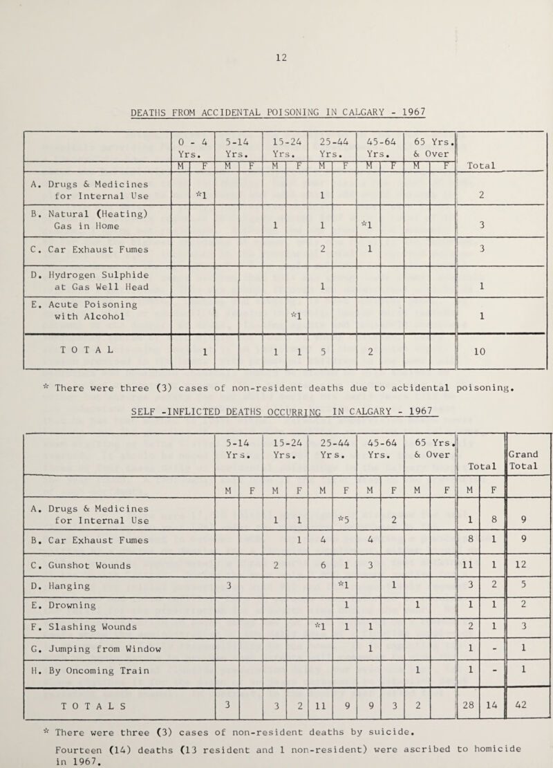 12 DEATHS FROM ACCIDENTAL POISONING IN CALGARY - 1967 0-4 Yrs. 5-14 Yrs. 15-24 Yrs. 25-44 Yrs. 45-64 Yrs. 65 Yrs. 6c Over : M F M F M F M F M F M F Total A. Drugs 6c Medicines for Internal Use *1 1 2 B. Natural (Heating) Gas in Home 1 1 *1 3 C. Car Exhaust Fumes 2 1 1 T 3 i i D. Hydrogen Sulphide at Gas Well Head 1 1 ■ 1 E. Acute Poisoning with Alcohol *1 j 1 1 TOTAL 1 1 1 5 2 10 There were three (3) cases of non-resident deaths due to acbidental poisoning. SELF -INFLICTED DEATHS OCCURRING IN CALGARY - 1967 5-14 Yrs. 15-24 Yrs. 25-44 Yr s. 45-64 Yrs. 65 Yrs. 6c Over i Total Grand Total M F M F M F M F M F M F A. Drugs 6c Medicines for Internal Use 1 1 *5 2 1 8 9 B. Car Exhaust Fumes 1 4 4 8 1 9 C. Gunshot Wounds 2 6 1 3 11 1 12 D. Hanging 3 *1 1 i 3 2 5 E. Drowning 1 1 1 1 2 F. Slashing Wounds *1 1 1 2 1 3 G. Jumping from Window 1 1 - 1 H. By Oncoming Train 1 1 - 1 TOTALS 3 3 2 11 9 9 3 2 r 28 !4 42 There were three (3) cases of non-resident deaths by suicide. Fourteen (14) deaths (13 resident and 1 non-resident) were ascribed to homicide in 1967.