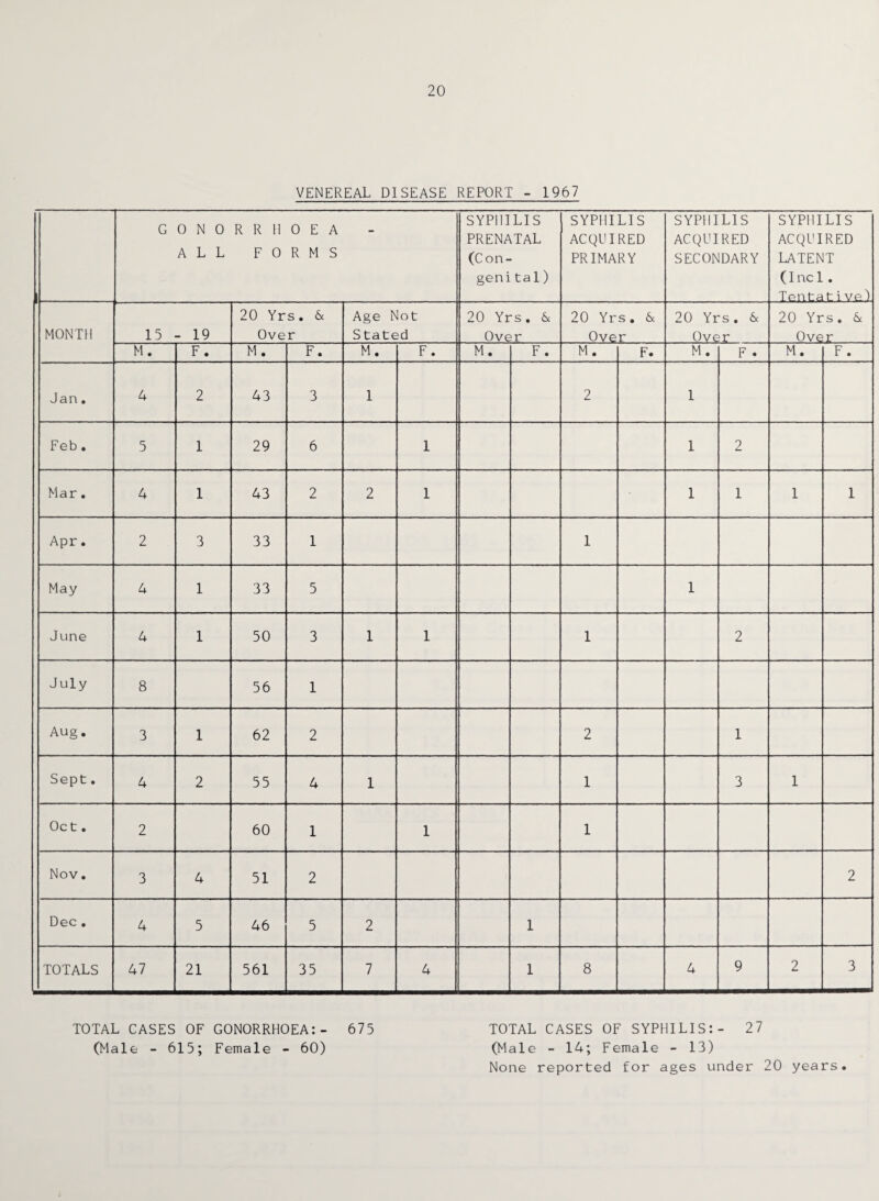 20 VENEREAL DISEASE REPORT - 1967 1 GONORRHOEA ALL FORMS SYPHILIS PRENATAL (Con- genital) SYPHILIS ACQUIRED PRIMARY SYPHILIS ACQUIRED SECONDARY SYPHILIS ACQUIRED LATENT (I nc1 . Tentative) MONTH 15 - 19 20 Yrs. & Over Age Not Stated 20 Yrs. 6c Over 20 Yrs. 6c Over 20 Yrs. 6c Over 20 Yrs. 6c Over M. F. M. F. M. F. M. F. M. F. M. F . M. F. Jan. 4 2 43 3 1 2 1 Feb. 5 1 29 6 1 1 2 Mar. 4 1 43 2 2 1 1 1 1 1 Apr. 2 3 33 1 1 May 4 1 33 5 1 June 4 1 50 3 1 1 1 2 July 8 56 1 Aug. 3 1 62 2 2 1 Sept. 4 2 55 4 1 1 3 1 Oct. 2 60 1 1 1 Nov. 3 4 51 2 2 Dec . 4 5 46 5 2 1 TOTALS 47 21 561 35 7 4 1 8 4 9 2 3 TOTAL CASES OF GONORRHOEA:- 675 (Male - 615; Female - 60) TOTAL CASES OF SYPHILIS:- 27 (Male - 14; Female - 13) None reported for ages under 20 years.