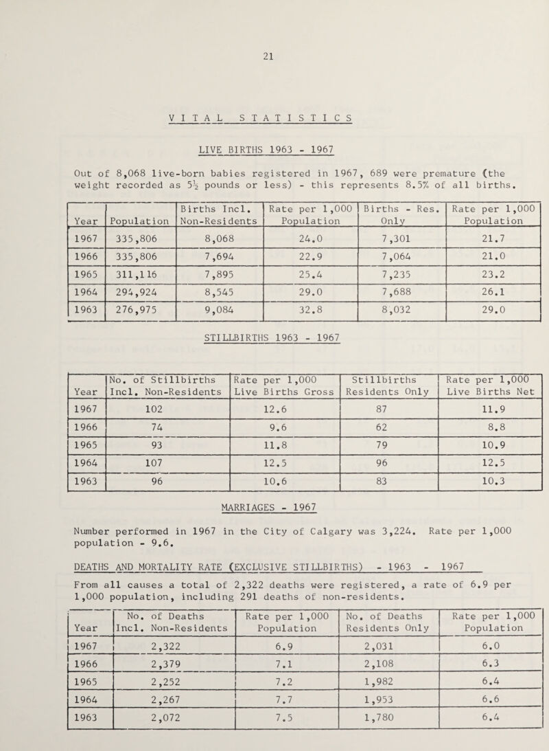 21 VITAL STATISTICS LIVE BIRTHS 1963 - 1967 Out of 8,068 live-born babies registered in 1967, 689 were premature (the weight recorded as 5^ pounds or less) - this represents 8.5% of all births. Year Population Births Incl. Non-Residents Rate per 1,000 Population Births - Res. Only Rate per 1,000 Population 1967 335,806 8,068 24.0 7 ,301 21.7 1966 335,806 7,694 22.9 7 ,064 21.0 1965 311,116 7,895 25.4 7,235 23.2 1964 294,924 8,545 29.0 7,688 26.1 1963 276,975 9,084 32.8 8,032 29.0 STILLBIRTHS 1963 - 1967 Year No. of Stillbirths Incl. Non-Residents Rate per 1,000 Live Births Gross Sti1lbirths Residents Only Rate per 1,000 Live Births Net 1967 102 12.6 87 11.9 1966 74 9.6 62 8.8 1965 93 11.8 79 10.9 1964 107 12.5 96 12.5 1963 96 10.6 83 10.3 MARRIAGES - 1967 Number performed in 1967 in the City of Calgary was 3,224. Rate per 1,000 population - 9.6. DEATHS AND MORTALITY RATE (EXCLUSIVE STILLBIRTHS) - 1963 - 1967 From all causes a total of 2,322 deaths were registered, a rate of 6.9 per 1,000 population, including 291 deaths of non-residents. J Year No. of Deaths Incl. Non-Residents Rate per 1,000 Population No. of Deaths Residents Only Rate per 1,000 Population 1967 2,322 6.9 2,031 6.0 1966 2,379 7.1 2,108 6.3 1965 2,252 7.2 1,982 6.4 1964 2,267 7.7 1,953 6.6 1963 2,072 7.5 1,780 6.4