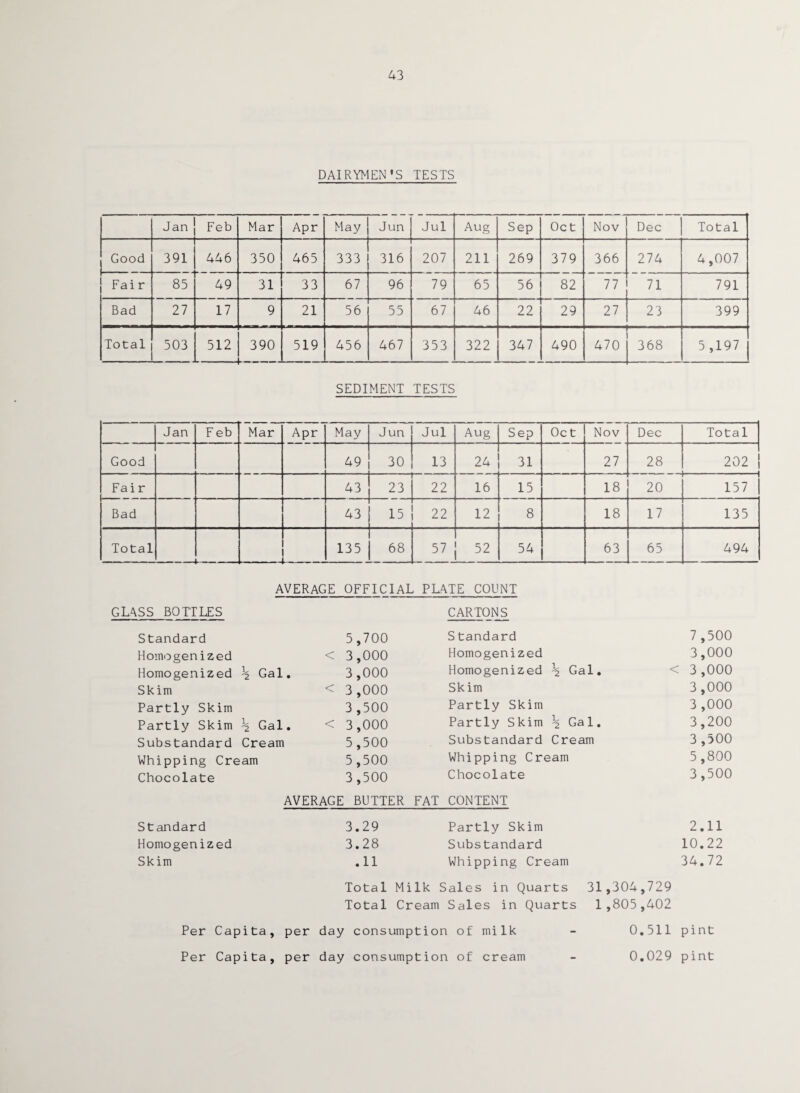 43 DAIRYMEN'S TESTS Jan Feb Mar Apr May Jun Jul Aug Sep Oct Nov Dec Total Good . . 391 446 350 465 333 316 207 211 269 379 366 274 4,007 Fai r 85 49 31 33 67 96 79 65 56 82 77 71 791 Bad 27 17 9 21 56 55 67 46 22 29 27 23 399 Total 503 512 — 390 — 519 456 467 353 322 347 490 470 368 5 ,197 SEDIMENT TESTS Jan Feb Mar Apr May Jun Jul Aug Sep Oct Nov Dec Total Good 49 30 13 24 31 27 28 202 | Fair 43 23 22 16 15 18 20 157 Bad 43 15 22 12 8 18 17 135 Total — — — 135 68 57 52 54 63 65 494 AVERAGE OFFICIAL PLATE COUNT GLASS BOTTLES CARTONS Standard 5,700 S tandard 7,500 Homogenized < 3,000 Homogenized 3,000 Homogenized ^ Gal. 3,000 Homogenized \ Gal. < 3,000 Skim < 3,000 Skim 3,000 Partly Skim 3 ,500 Partly Skim 3 ,000 Partly Skim \ Gal. < 3,000 Partly Skim \ Gal. 3,200 Substandard Cream 5,500 Substandard Cream 3 ,500 Whipping Cream 5,500 Whipping Cream 5,800 Chocolate 3,500 Chocolate 3,500 AVERAGE BUTTER FAT CONTENT Standard 3.29 Partly Skim 2.11 Homogenized 3.28 Substandard 10.22 Skim .11 Whipping Cream 34.72 Total Milk Sales in Quarts 31,304,729 Total Cream Sales in Quarts 1,805,402 Per Capita, per day consumption of milk Per Capita, per day consumption of cream 0.511 pint 0.029 pint
