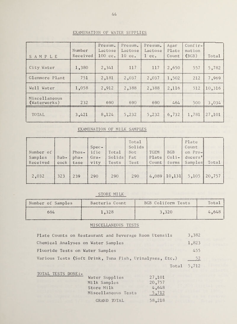 EXAMINATION OF WATER SUPPLIES SAMPLE Number Received Presum. Lactose 100 cc. Presum. Lactose 10 cc. Presum. Lactose 1 cc. Agar Plate Count Confi r- mation (BGB) Total City Water 1,380 2,341 117 117 2,650 557 5,782 Glenmore Plant 751 2,181 2,037 2,037 1 ,502 212 7 ,969 Well Water 1,058 2,912 2,388 2,388 2,116 512 10,316 Miscellaneous (Waterworks) 232 690 690 690 464 500 3 ,034 TOTAL 3,421 8,124 5,232 5,232 6,732 1,781 27,101 EXAMINATION OF MILK SAMPLES Number of Samples Received Bab¬ cock Phos¬ pha¬ tase Spec - i f ic Gra¬ vity Total Solids Tests Total Solids Not Fat Test TGEM Plate Count BGB Col i - forms Plate Count on Pro¬ ducers * Samples Total 2,032 323 239 290 290 290 4,089 10,131 5,105 20,757 STORE MILK Number of Samples Bacteria Count BGB Coliform Tests Total 664 1,328 3,320 4,648 MISCELLANEOUS TESTS Plate Counts on Restaurant and Beverage Room Utensils 3,382 Chemical Analyses on Water Samples 1,823 Fluoride Tests on Water Samples 455 Various Tests (Soft Drink, Tuna Fish, Urinalyses, Etc.) 52 Total 5,712 TOTAL TESTS DONE:- Water Supplies 27,101 Milk Samples 20,757 Store Milk 4,648 Miscellaneous Tests 5,712 GRAND TOTAL 58,218