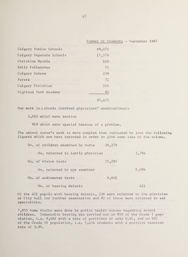 47 Number of Students - September 1967 Calgary Public Schools 69,073 Calgary Separate Schools 17,578 Christine Meikle 148 Emily Follensbee 73 Calgary Hebrew 239 Peretz 72 Calgary Christian 200 Highland Park Academy 90 87,473 Our work in schools involved physicians' examinations:- 3,010 which were routine 919 which were special because of a problem. The school nurse's work is more complex than indicated by just the following figures which are here recorded in order to give some idea of the volume. No. of children examined by nurse 36,376 No. referred to family physician 3,794 No. of vision tests 55,293 No. referred to eye examiner 6,084 No. of audiometer tests 9,641 No. of hearing defects 421 Of the 421 pupils with hearing defects, 236 were referred to the physician at City Hall for further examination and 83 of these were referred to ear specialists. 7,853 home visits were done by public health nurses regarding school children. Tuberculin testing was carried out on 95% of the Grade I pop¬ ulation, i.e. 8,462 with a rate of positives of only 0.4%, and on 92% of the Grade IX population, i.e. 5,454 students with a positive reaction rate of 3.9%.