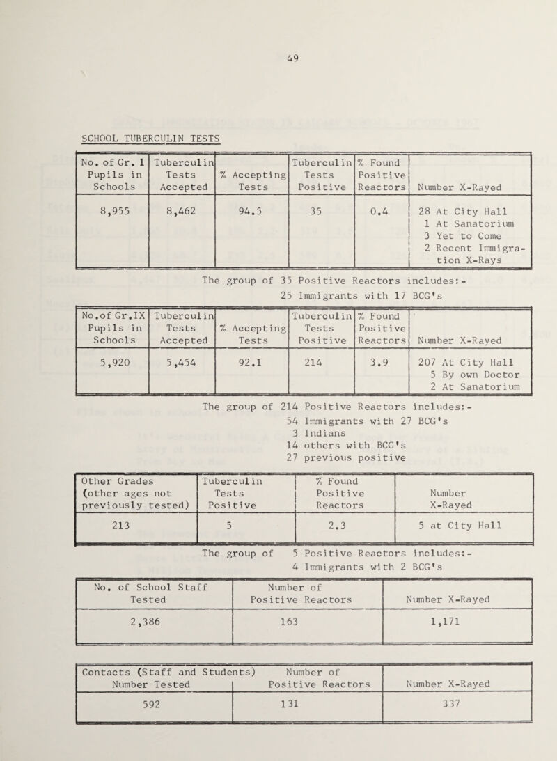49 SCHOOL TUBERCULIN TESTS No. of Gr. 1 Pupils in Schools Tuberculin Tests Accepted % Accepting Tests Tuberculin Tests Positive % Found Positive Reac tors Number X-Rayed 8,955 8,462 94.5 35 0.4 28 At City Hall 1 At Sanatorium 3 Yet to Come 2 Recent Immigra¬ tion X-Rays The group of 35 Positive Reactors includes:- 25 Immigrants with 17 BCG’s No.of Gr.IX Pupils in Schools Tuberculin Tests Accepted 7o Accepting Tests Tuberculin Tests Positive % Found Positive Reactors Number X-Rayed | 5,920 5,454 92.1 214 3.9 207 At City Hall 5 By own Doctor 2 At Sanatorium The group of 214 Positive Reactors includes:- 54 Immigrants with 27 BCG’s 3 Indians 14 others with BCG’s 27 previous positive Other Grades Tuberculin % Found (other ages not Tests Positive Number previously tested) Positive Reactors X-Rayed 213 5 2.3 5 at City Hall The group of 5 Positive Reactors includes:- 4 Immigrants with 2 BCG’s No. of School Staff Tested Number of Positive Reactors Number X-Rayed 2,386 163 1,171 Contacts (Staff and Stude Number Tested nts) Number of Positive Reactors Number X-Rayed 592 131 337