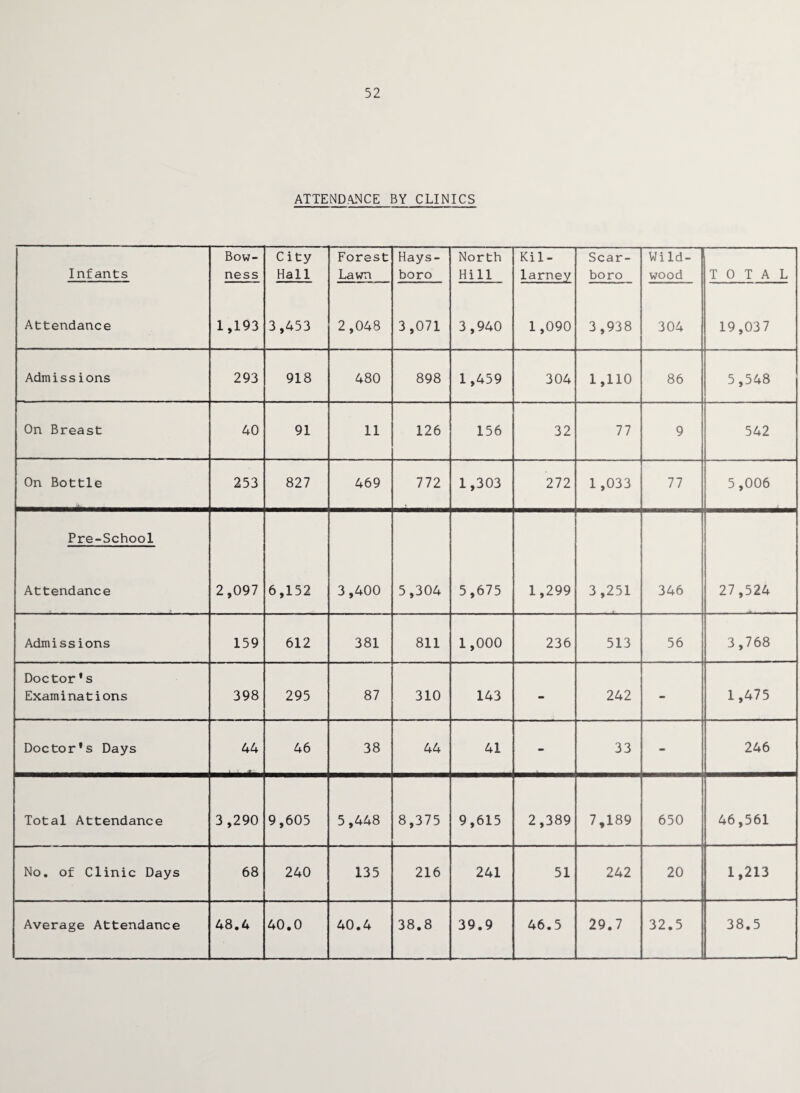 52 ATTENDANCE BY CLINICS Infants Bow- ness City Hall Forest Lawn Hays- boro North Hill Kil- larney Scar- boro Wild¬ wood TOTAL Attendance 1,193 3,453 2,048 3,071 3,940 1,090 3,938 304 19,037 Admissions 293 918 480 898 1,459 304 1,110 86 5,548 On Breast 40 91 11 126 156 32 77 9 542 On Bottle 253 827 469 772 1,303 272 1,033 77 5,006 Pre-School Attendance 2,097 6,152 3,400 5,304 5,675 1,299 3 ,251 346 27,524 Admissions 159 612 381 811 1,000 236 513 56 3,768 Doctor * s Examinations 398 295 87 310 143 - 242 - 1,475 Doctor’s Days 44 46 38 44 41 - 33 - 246 Total Attendance 3,290 9,605 5,448 8,375 9,615 2,389 7,189 650 46,561 No. of Clinic Days 68 240 135 216 241 51 242 20 1,213 Average Attendance 48.4 40.0 40.4 38.8 39.9 46.5 29.7 32.5 38.5