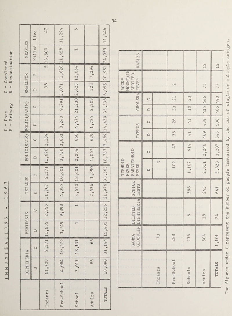 Dose C = Completed Primary R = Revaccination 54 ii ii Q CM r- nO O' I co z o H < Nl Z 03 X X l-H 0) > • rH r-* <r <r ON CM #\ m ,346 P r—4 rH co fcj rH r-H H CO TJ <U o CO rH ON < w r—1 fH • rH IP 13,50 11,45 in ON r\ CM CO w HH CQ 12 in 00 CM m ON rH 00 < (P 12 SMALLPOX 04 vO r\ r—H O rv CM r-H CNl ri n- ON r\ o CM ROCKY MOUNTAIIN SPOTTED FEVER Oh 38 - - _ J ,071 ,623 323 ,055 CM 75 77 CO CM NO < 04 W -1 23 NO r-H O' 21,238 2,309 33,338 u CM o ON vt z i—i CO < CO o 1—1 PI o CJ r- O CJ ac o Q 33 18 in CO vt 486 Q 8,240 r^* «i 1,725 ON CO <r <r CO CJ U 26 r—4 439 NO o in 0-1 r-H ac 35 ON NO vt in <r in Q PI CJ 139 853 868 629 489 & H Q rH <t < CO r\ CM CO r» r- NO r- pv o t—1 n o Q ,678 ,738 in CM rt ,067 co r- Q i—i O ac CJ O' CM rv CM CM rv CO 0-i 11 CO CN| rH 00 rH Q Dh HH ^H n rv u rv* co CM £ zj co CO CJ 2,371 rH o nO o rH o NO 0\ CO 066* I 3,563 TYPHC FEVEI PARAL FEVEI Q rH 2 rH NO rt CM 00 * CO p i-H rH co SCHICK TESTS H w H Q LI,707 m CO O r\ 3,650 2,534 vO r- o r* rH 398 CO <t CM i—! vt nO < HH CO t—1 CO o 2,356 9,898 r-H 12,255 04 Q W W IT H H p ac PI Oh NO 18 vT CM CO 03 in ON rH in Q Q H 04 w 0-1 Q 11,65 r^- T\ CO o vt #v in rH Z i—i PI < P pn CO 00 CO NO vt o rH o CJ 2,371 NO I''- m »> 18,131 66 vt <r rH x o <! pi o a CM CM m rH rH < 1—1 o r-H rH CO 04 w ac H m 0h t—i Q Q 11,709 <r co o #s 3,011 86 18,890 c/2 4-J a cfl 4-4 rH o o -C o CO i <u C/2 f—1 O o p C/2 4-J i—4 0 TOTALS r-H o a < H O H d i—i S-i Ph o CO P < Infants Pre-Scho School Adults The figures under C represent the number of people immunized by the use of single or multiple antigen