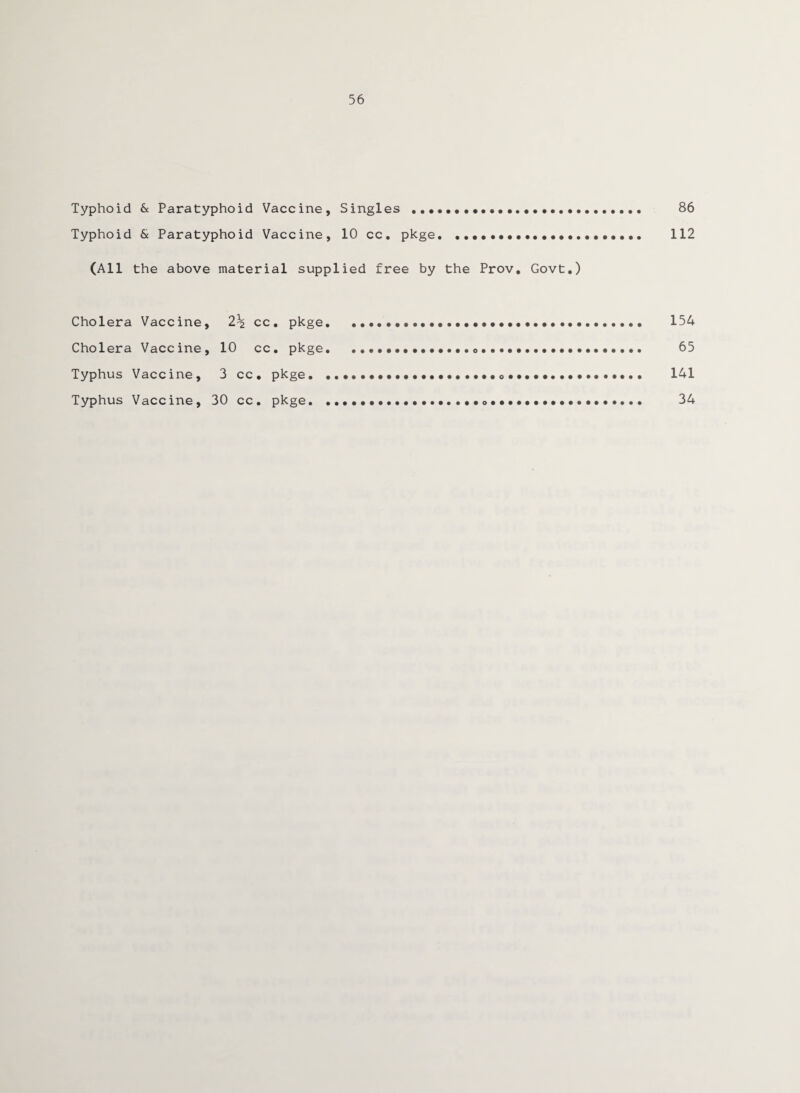 56 Typhoid & Paratyphoid Vaccine, Singles . 86 Typhoid & Paratyphoid Vaccine, 10 cc. pkge. . 112 (All the above material supplied free by the Prov. Govt.) Cholera Vaccine, 2\ cc. pkge. 154 Cholera Vaccine, 10 cc. pkge. 65 Typhus Vaccine, 3 cc. pkge...... 141 Typhus Vaccine, 30 cc. pkge...••<>. 34