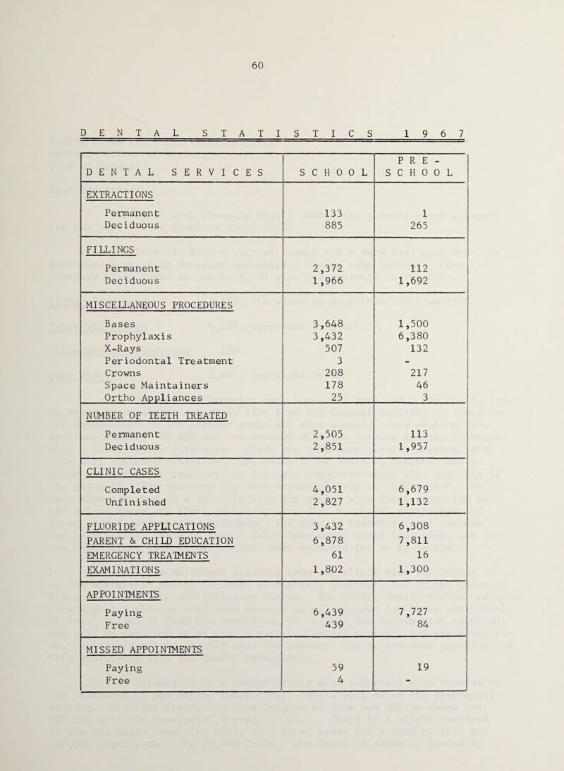 60 DENTAL STATISTICS 1967 DENTAL SERVICES SCHOOL PRE¬ SCHOOL EXTRACTIONS Permanent 133 1 Deciduous 885 265 FILLINGS Permanent 2,372 112 | Deciduous 1,966 1,692 MISCELLANEOUS PROCEDURES Bases 3,648 1,500 Prophylaxis 3,432 6,380 X-Rays 507 132 Periodontal Treatment 3 - Crowns 208 217 Space Maintainers 178 46 Ortho Appliances 25 3 NUMBER OF TEETH TREATED j :i ; Permanent 2,505 113 Deciduous 2,851 1,957 CLINIC CASES Completed 4,051 6,679 Unfinished 2,827 1,132 FLUORIDE APPLICATIONS 3,432 6,308 PARENT & CHILD EDUCATION 6,878 7,811 EMERGENCY TREATMENTS 61 16 EXAMINATIONS 1,802 1,300 | APPOINTMENTS Paying 6,439 7,727 J Free 439 84 MISSED APPOINTMENTS Paying 59 19 Free 4 1