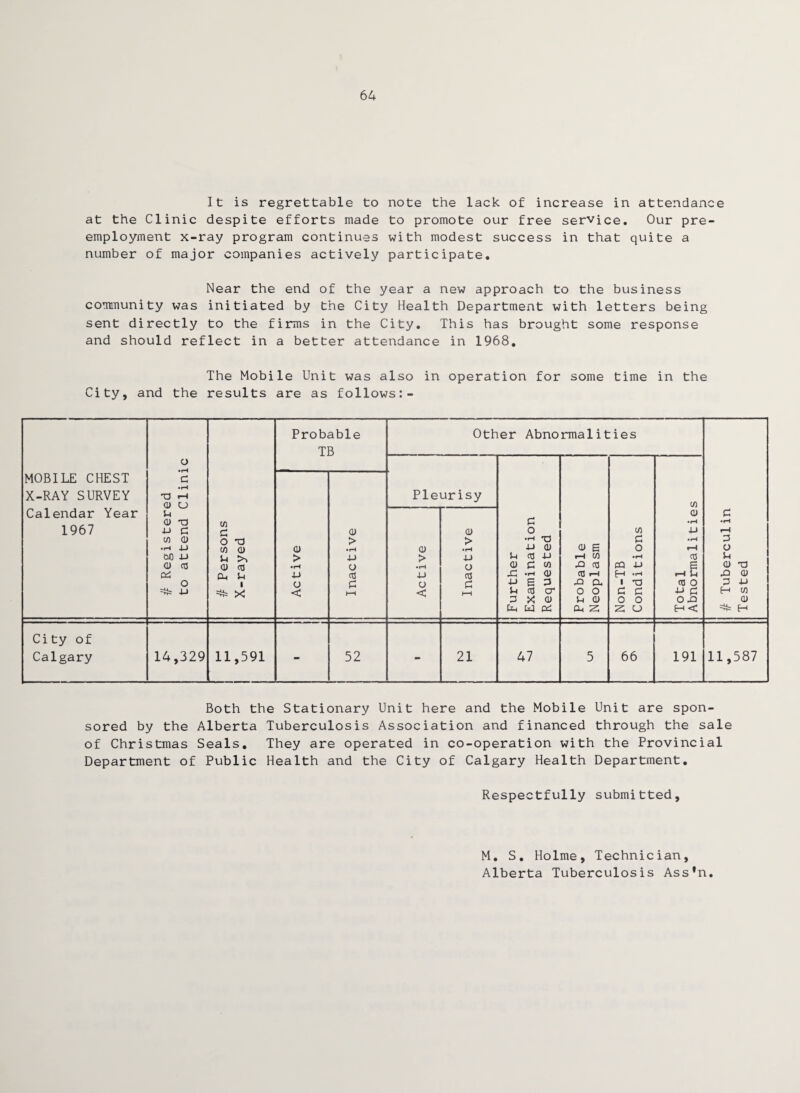 64 It is regrettable to note the lack of increase in attendance at the Clinic despite efforts made to promote our free service. Our pre¬ employment x-ray program continues with modest success in that quite a number of major companies actively participate. Near the end of the year a new approach to the business community was initiated by the City Health Department with letters being sent directly to the firms in the City. This has brought some response and should reflect in a better attendance in 1968. The Mobile Unit was also in operation for some time in the City, and the results are as follows:- Probable Other Abnormalities TB o MOBILE CHEST c X-RAY SURVEY 03 r-t 01 O Pleurisy C/3 Calendar Year U 04 P 1967 d) T3 4-> P w c (U di p o C/3 • iH 4-1 • rH r-H Cfl d> o 03 > > •rH -O P • rH P •rH 4-1 c/3 <D <u •rH di • rH 4-1 <U 04 g o H o &0 J-i u >, > 4-J > 4-> U 03 4-> r-H C/3 • rH 03 u 0) 03 d> cfl •rH O • rH (J 04 p W 43 03 CQ 4-1 E d) 03 OS Cl, Sh 4-1 03 4-> 03 x: «h <d 0} rH H ,rH t-h 3h 43 d) o 1 o p o c 4-» E 3 43 CL i n 03 O 3 4-1 =£= X < l—i <c i—l 3h 03 cr 0 o p P W c H c/3 3 X d) Sh 04 0 o o 43 04 fc, U tt! Oh Z z u H< =«= H City of Calgary 14,329 11,591 — 52 - 21 47 5 66 191 11,587 Both the Stationary Unit here and the Mobile Unit are spon¬ sored by the Alberta Tuberculosis Association and financed through the sale of Christmas Seals. They are operated in co-operation with the Provincial Department of Public Health and the City of Calgary Health Department. Respectfully submitted. M. S. Holme, Technician, Alberta Tuberculosis Ass*n.