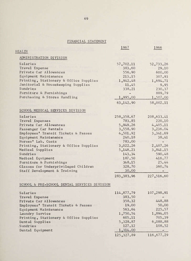 69 FINANCIAL STATEMENT 1967 1966 HEALTH ADMINISTRATION DIVISION Salaries 57,702.11 52,733.26 Travel Expense 383.60 29.10 Private Car Allowances 556.90 600.00 Equipment Maintenance 213.15 307.93 Printing, Stationery & Office Supplies 1 ,942.48 1 ,694.71 Janitorial & Housekeeping Supplies 11.45 9.95 Sundries 338.21 230.37 Furniture & Furnishings - 889.79 Purchasing & Stores Handling 1,995.00 1 ,507.00 63,142.90 58,002.11 SCHOOL MEDICAL SERVICES DIVISION Salaries 258,358.67 208,633.41 Travel Expenses 783.85 220.10 Private Car Allowances 5,949.26 4,405.11 Passenger Car Rentals 3,558.90 3,236.04 Employees' Transit Tickets & Passes 4,501.92 3,341.69 Equipment Maintenance 240.18 38.41 Nurses' Lab. Coats 783.00 - Printing, Stationery 6c Office Supplies 3,022.26 2,407.26 Medical Supplies 5,148.23 3,841.15 Sundries 143.34 590.48 Medical Equipment 187.50 416.77 Furniture 6c Furnishings 348.15 25.44 Glasses for Underprivileged Children 328.70 360.74 Staff Development 6c Training 30.00 - 283,383.96 227,516.60 SCHOOL 6c PRE-SCHOOL DENTAL SERVICES DIVISION Salaries 114,877.79 107,298.91 Travel Expense 383.50 - Private Car Allowances 358.32 448.88 Employees' Transit Tickets 6c Passes 19.00 50.00 Equipment Maintenance 563.64 225.57 Laundry Service 1 ,750.54 1,894.05 Printing, Stationery 6c Office Supplies 605.11 705.39 Dental Supplies 5,328.87 6,088.88 Sundries 127.12 108.52 Dental Equipment 1,314.00 - 125,327.89 116,677.29