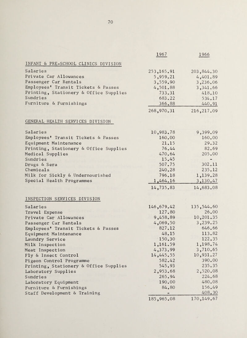 70 1967 1966 INFANT 6c PRE-SCHOOL CLINICS DIVISION Salaries 253,165.91 203,844.30 Private Car Allowances 5,959.21 4,401.89 Passenger Car Rentals 3,559.90 3 ,236.06 Employees' Transit Tickets 6c Passes 4,501.88 3,341.66 Printing, Stationery 6c Office Supplies 733.31 418.10 Sundries 683.22 534.17 Furniture 6c Furnishings 366.88 440.91 268,970.31 216,217.09 GENERAL HEALTH SERVICES DIVISION Salaries 10,983.78 9,399.09 Employees' Transit Tickets 6c Passes 160.00 160.00 Equipment Maintenance 21.15 29.32 Printing, Stationery 6c Office Supplies 76.44 82.69 Medical Supplies 470.64 205.00 Sundries 15.45 - Drugs 6c Sera 507.75 302.11 Chemicals 240.28 235.12 Milk for Sickly 6c Undernourished 796.18 1,139.28 Special Health Programmes 1,464.16 3,130.47 14,735.83 14,683.08 INSPECTION SERVICES DIVISION Salaries 146,679.42 135,544.60 Travel Expense 127.80 26.00 Private Car Allowances 9,458.89 10,201.35 Passenger Car Rentals 4,069.50 3 ,239.25 Employees' Transit Tickets 6c Passes 827.12 646.66 Equipment Maintenance 48.15 113.82 Laundry Service 150.30 122.35 Milk Inspection 1,161.59 1,198.74 Meat Inspection 4,373.99 3,710.65 Fly 6c Insect Control 14,445.55 10,931.27 Pigeon Control Programme 582.42 390.00 Printing, Stationery 6c Office Supplies 545.93 235.35 Laboratory Supplies 2,953.68 2,520.08 Sundries 265.94 224.68 Laboratory Equipment 190.00 480.08 Furniture 6c Furnishings 84.80 156.49 Staff Development 6< Training - 408.30 185,965.08 170,149.67