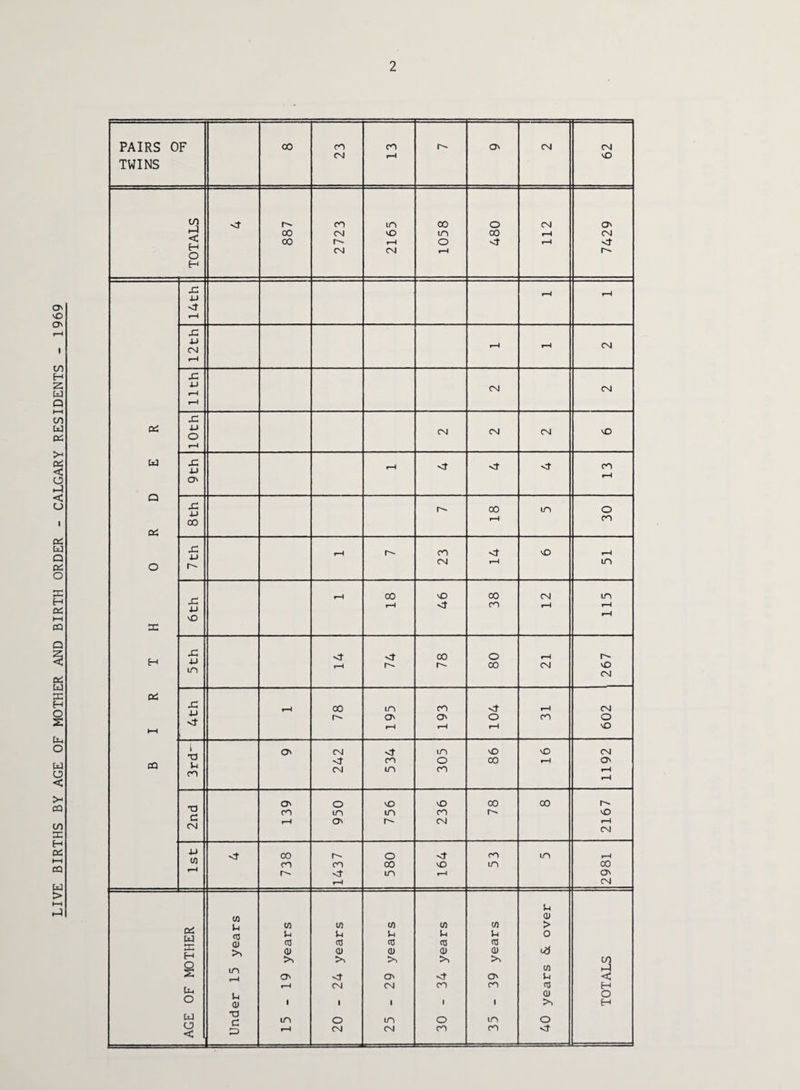 LIVE BIRTHS BY AGE OF MOTHER AND BIRTH ORDER - CALGARY RESIDENTS - 1969 2 PAIRS OF 00 CO CO r» O' CM CM CM r-H vO TWINS CO H < oo CM x in oo rH CM 00 1- r-H o rH o H X <r r—1 X U CM r-H rH CM rH X 4-> rH CM CM r—1 x 04 4J o CM CM CM vO rH Cx] r-H <t Q n- 00 in o 00 rH CO 04 X r-H r- co <f X rH CM rH in O rH oo X 00 CM in S-* u r-H <r CO rH rH x rH X X oo o rH c~ H 4-) m r-H r- 00 CM X CM 04 X r—1 00 m CO <r rH CM 4-J r- O' O' o CO o HH rH r-H rH X 1 O' CM <r m x vO CM CQ Tj CO O 00 rH O' m CM in CO rH rH 2nd O' O X X 00 00 c- CO m in CO X rH O' r- CM rH CM XJ in 00 r-» O <f ro uo rH CO CO 00 X m 00 rH r- m rH O' r-H CM Xi CO id W X H in w in in in > 03 CD Ui cO t-i <0 u CO u CO S-i (0 o >, a> a> 0) <u a) td >> >, >> C/1 8 15 O' O' O' in X < U-j O r-H CM CM CO CO ca H u a) 1 1 1 1 1 QJ >> O H w T3 £ in o in o m o CJ < X r-H CM ■ SSBBSSSBI CM CO CO