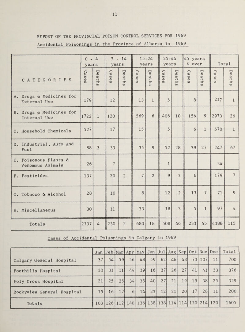 11 REPORT OF THE PROVINCIAL POISON CONTROL SERVICES FOR 1969 Accidental Poisonings in the Province of Alberta in 1969 CATEGORIES 0 - 4 years 5 - 14 years 15-24 years 25-44 years 45 years & over Total Cases Deaths Cases Deaths Cases Deaths Cases Deaths Cases Deaths Cases Deaths A. Drugs & Medicines for External Use 179 12 13 1 5 8 217 1 B. Drugs & Medicines for Internal Use 1722 1 120 569 6 406 10 156 9 2973 26 C. Household Chemicals 527 17 15 5 6 1 570 1 D. Industrial, Auto and Fuel 88 3 33 35 9 52 28 39 27 247 67 E. Poisonous Plants 6c Venomous Animals 26 7 1 34 F. Pesticides 137 20 2 7 2 9 3 6 179 7 G. Tobacco & Alcohol 28 10 8 12 2 13 7 71 9 H. Miscellaneous 30 11 33 18 3 5 1 97 4 Totals 2737 4 230 2 680 18 508 46 233 45 4388 115 Cases of Accidental Poisonings in Calgary in 1969 Calgary General Hospital Jan Feb Mar Apr May Jun Jul Aug Sep Oct Nov Dec Total 37 54 59 56 48 59 62 46 48 73 107 51 700 Foothills Hospital 30 31 11 44 39 16 37 26 27 41 41 33 376 Holy Cross Hospital 21 25 25 34 35 40 27 21 19 19 38 25 329 Rockyview General Hospital 15 16 17 6 14 23 12 21 20 17 28 11 200 Totals 103 126 112 140 136 138 138 114 114 150 214 120 1605