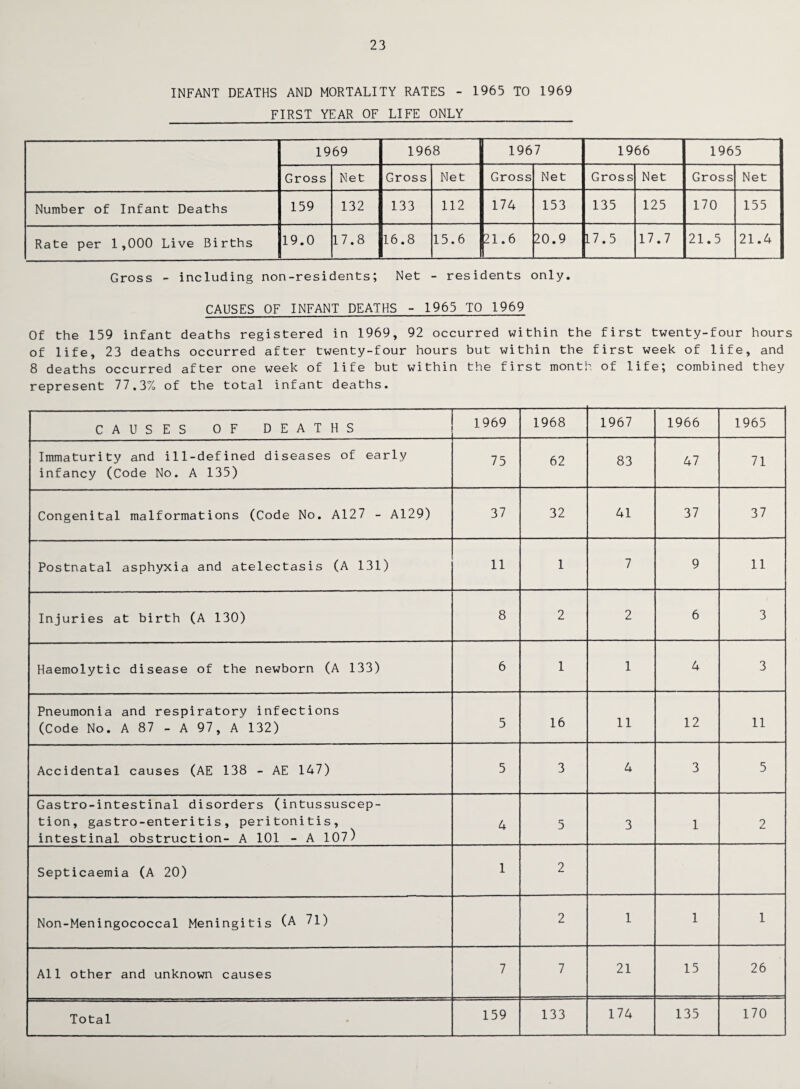 INFANT DEATHS AND MORTALITY RATES - 1965 TO 1969 FIRST YEAR OF LIFE ONLY 1969 1968 1967 1966 1965 Gross Net Gross Net Gross Net Gross Net Gross Net Number of Infant Deaths 159 132 133 112 174 153 135 125 170 155 Rate per 1,000 Live Births 19.0 17.8 16.8 15.6 21.6 20.9 17.5 17.7 21.5 21.4 Gross - including non-residents; Net - residents only. CAUSES OF INFANT DEATHS - 1965 TO 1969 Of the 159 infant deaths registered in 1969, 92 occurred within the first twenty-four hours of life, 23 deaths occurred after twenty-four hours but within the first week of life, and 8 deaths occurred after one week of life but within the first month of life; combined they represent 77.3% of the total infant deaths. CAUSES OF DEATHS 1969 1968 1967 1966 1965 Immaturity and ill-defined diseases of early infancy (Code No. A 135) 75 62 83 47 71 Congenital malformations (Code No. A127 - A129) 37 32 41 37 37 Postnatal asphyxia and atelectasis (A 131) 11 1 7 9 11 Injuries at birth (A 130) 8 2 2 6 3 Haemolytic disease of the newborn (A 133) 6 1 1 4 3 Pneumonia and respiratory infections (Code No. A 87 - A 97, A 132) 5 16 11 12 11 Accidental causes (AE 138 - AE 147) 5 3 4 3 5 Gastro-intestinal disorders (intussuscep¬ tion, gastro-enteritis, peritonitis, intestinal obstruction- A 101 - A 107) 4 5 3 1 2 Septicaemia (A 20) 1 2 Non-Meningococcal Meningitis (A 71) 2 1 1 1 All other and unknown causes 7 7 21 15 26 Total 159 133 174 135 170