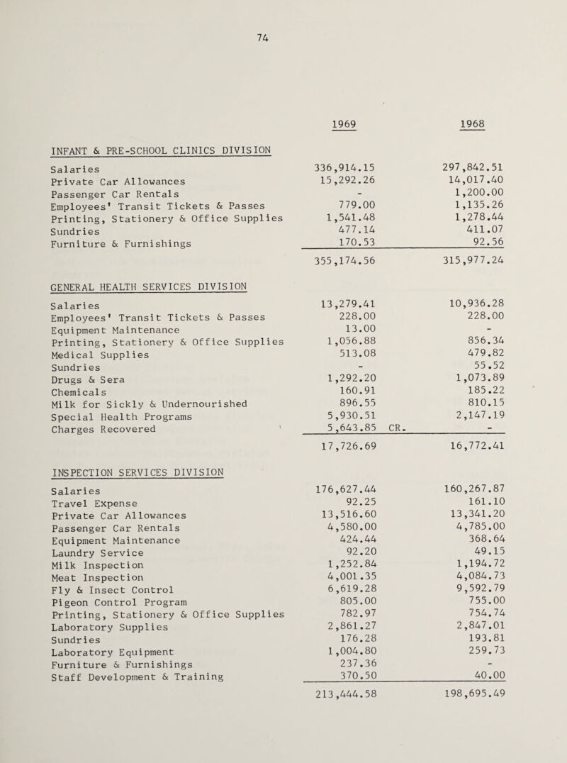 74 INFANT & PRE-SCHOOL CLINICS DIVISION Salaries Private Car Allowances Passenger Car Rentals Employees’ Transit Tickets 6c Passes Printing, Stationery 6c Office Supplies Sundries Furniture 6c Furnishings GENERAL HEALTH SERVICES DIVISION Salaries Employees’ Transit Tickets 6c Passes Equipment Maintenance Printing, Stationery 6c Office Supplies Medical Supplies Sundries Drugs 6c Sera Chemicals Milk for Sickly 6c Undernourished Special Health Programs Charges Recovered INSPECTION SERVICES DIVISION Salaries Travel Expense Private Car Allowances Passenger Car Rentals Equipment Maintenance Laundry Service Milk Inspection Meat Inspection Fly 6c Insect Control Pigeon Control Program Printing, Stationery 6c Office Supplies Laboratory Supplies Sundries Laboratory Equipment Furniture 6c Furnishings Staff Development 6c Training 1969 1968 336,914.15 297,842.51 15,292.26 14,017.40 - 1,200.00 779.00 1,135.26 1,541.48 1,278.44 477.14 411.07 170.53 92.56 355,174.56 315,977.24 13,279.41 10,936.28 228.00 228.00 13.00 - 1,056.88 856.34 513.08 479.82 - 55.52 1 ,292.20 1,073.89 160.91 185.22 896.55 810.15 5,930.51 2,147.19 5,643.85 CR- - 17,726.69 16,772.41 176,627.44 160,267.87 92.25 161.10 13,516.60 13,341.20 4,580.00 4,785.00 424.44 368.64 92.20 49.15 1 ,252.84 1,194.72 4,001.35 4,084.73 6,619.28 9,592.79 805.00 755.00 782.97 754.74 2,861.27 2,847.01 176.28 193.81 1,004.80 259.73 237.36 - 370.50 40.00 213,444.58 198,695.49