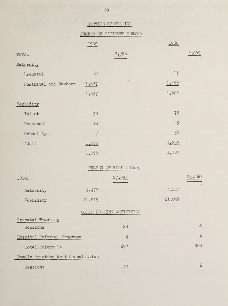 30 SERVICE STATISTICS NUMBER OF PATIENTS 3WED 1969 TOTAL 2,996 Maternity Prenatal 10 / Postnatal and Newborn 1,667 1,697 Morbidity Infant 30 Preschool 18 School Age 7 Adult 1,244 1,299 TOTAL NUMBER OP VISITS MADE 27,293 Maternity 4,478 Morbidity 22,815 OTHER NU {SING ACTIVITIES Prenatal Teaching Sessions 28 Hospital Referral Programs 4 Total Referrals 697 Family rractise Unit Consultation 47 1968 2,889 13 1*489 1,502 75 23 32 11.257. 1,387 \ 4,204 21,056 8 4 808 6 Sessions