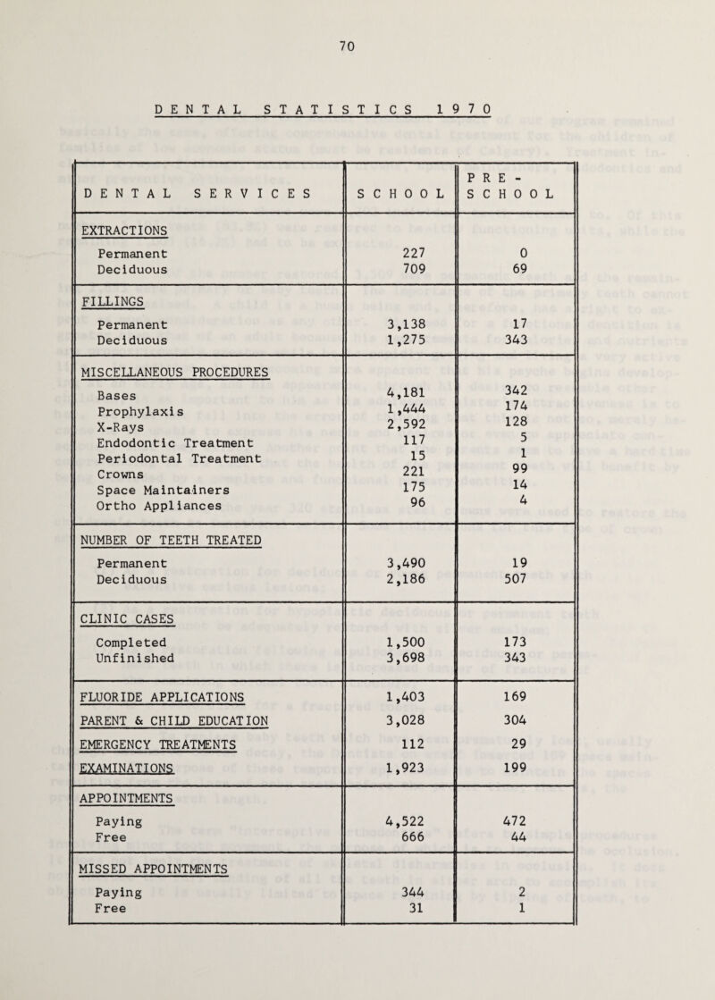 70 DENTAL STATISTICS 1970 P R E - DENTAL SERVICES SCHOOL SCHOOL EXTRACTIONS Permanent 227 0 Deciduous 709 69 FILLINGS Permanent 3,138 17 Deciduous 1,275 343 MISCELLANEOUS PROCEDURES Bases 4,181 342 Prophylaxis 1,444 174 X-Rays 2,592 128 Endodontic Treatment 117 5 Periodontal Treatment 15 1 Crowns 221 99 Space Maintalners 175 14 Ortho Appliances 96 4 NUMBER OF TEETH TREATED Permanent 3,490 19 Deciduous 2,186 507 CLINIC CASES Completed 1,500 173 Unfinished 3,698 343 FLUORIDE APPLICATIONS 1,403 169 PARENT & CHILD EDUCATION 3,028 304 EMERGENCY TREATMENTS 112 29 EXAMINATIONS 1,923 199 APPOINTMENTS Paying 4,522 472 Free 666 44 MISSED APPOINTMENTS Paying 344 2