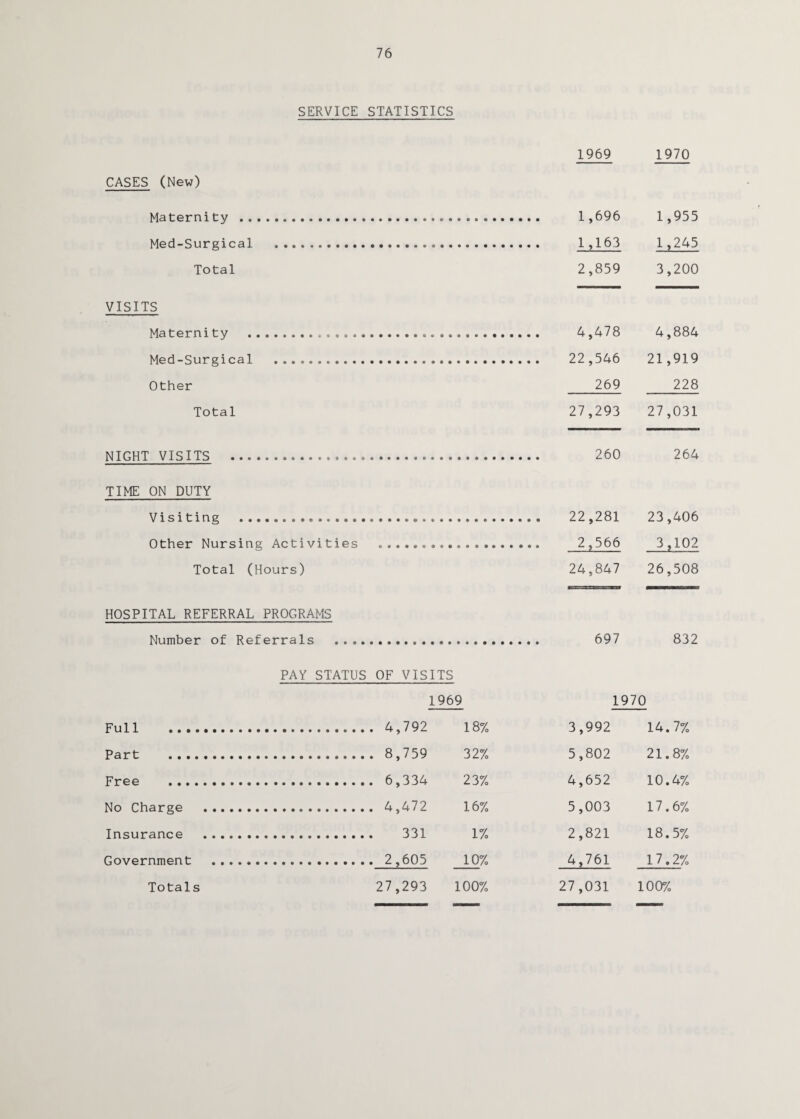76 SERVICE STATISTICS 1969 1970 CASES (New) Maternity ... 1 ,696 1,955 Med-Surgical . 1,163 1,245 Total 2,859 3,200 VISITS Maternity . 4,478 4,884 Med-Surgical . 22,546 21,919 Other 269 228 Total 27,293 27,031 NIGHT VISITS . 260 264 TIME ON DUTY Visiting . 22,281 23,406 Other Nursing Activities . 2,566 3,102 Total (Hours) 24,847 26,508 HOSPITAL REFERRAL PROGRAMS Number of Referrals . 697 832 PAY STATUS OF VISITS 1969 1970 Full . 4,792 18% 3,992 14.7% Part . 8,759 32% 5,802 21.8% Free . 6,334 23% 4,652 10.4% No Charge . 4,472 16% 5,003 17.6% Insurance . 331 1% 2,821 18.5% Government . 2,605 10% 4,761 17.2% 27,293 100% 27,031 100% Totals