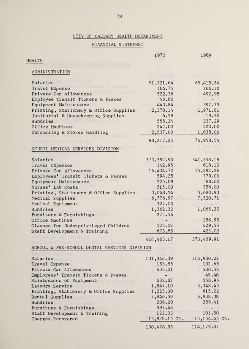78 CITY OF CALGARY HEALTH DEPARTMENT FINANCIAL STATEMENT 1970 1969 HEALTH ADMINISTRATION Salaries 91,321.64 69,415.54 Travel Expense 164.75 266.30 Private Car Allowances 522.36 492.95 Employee Transit Tickets & Passes 45.60 - Equipment Maintenance 443.84 397.35 Printing, Stationery & Office Supplies 2,378.14 1,971.81 Janitorial & Housekeeping Supplies 6.58 19.30 Sundries 555.34 337.29 Office Machines 242.00 220.00 Purchasing & Stores Handling 2,537.00 1 ,838.00 98,217.25 74,958.54 SCHOOL MEDICAL SERVICES DIVISION Salaries 373,392.90 341,358.19 Travel Expenses 342.95 618.10 Private Car Allowances 16,404.72 15,292.26 Employees’ Transit Tickets & Passes 594.25 779.00 Equipment Maintenance 225.09 88.00 Nurses' Lab Coats 515.00 256.00 Printing, Stationery & Office Supplies 3,048.54 5,680.93 Medical Supplies 6,776.97 7,320.71 Medical Equipment 327.00 - Sundries 1 ,362.32 1,065.22 Furniture 6c Furnishings 275.56 - Office Machines - 158.95 Glasses for Underprivileged Children 522.02 429.55 Staff Development 6c Training 675.85 423.00 404,463.17 373,469.91 SCHOOL 6c PRE-SCHOOL DENTAL SERVICES DIVISION Salaries 131 ,344.39 116,930.02 Travel Expense 153.85 102.65 Private Car Allowances 433.01 400.54 Employees’ Transit Tickets 6c Passes - 49.40 Maintenance of Equipment 632.87 558.95 Laundry Service 1,847.10 3,348.45 Printing, Stationery 6c Office Supplies 1,223.30 615.22 Dental Supplies 7,846.59 6,938.38 Sundries 206.20 289.41 Furniture 6c Furnishings 597.46 - Staff Development 6c Training 122.33 101.50 Charges Recovered 13,928.15 CR. 15,154.65 130,478.95 114,179.87