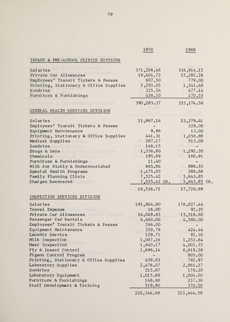 79 INFANT & PRE-SCHOOL CLINICS DIVISION Salaries Private Car Allowances Employees* Transit Tickets & Passes Printing, Stationery & Office Suppli Sundries Furniture 6c Furnishings GENERAL HEALTH SERVICES DIVISION Salaries Employees* Transit Tickets 6c Passes Equipment Maintenance Printing, Stationery & Office Suppli Medical Supplies Sundries Drugs & Sera Chemicals Furniture 6c Furnishings Milk for Sickly 6c Undernourished Special Health Programs Family Planning Clinic Charges Recovered INSPECTION SERVICES DIVISION Salaries Travel Expense Private Car Allowances Passenger Car Rentals Employees* Transit Tickets 6c Passes Equipment Maintenance Laundry Service Milk Inspection Meat Inspection Fly 6c Insect Control Pigeon Control Program Printing, Stationery 6c Office Suppli Laboratory Supplies Sundries Laboratory Equipment Furniture 6c Furnishings Staff Development 6s Training 1970 1969 371,206.46 336,914.15 16,404.72 15,292.26 607.50 779.00 1,293.05 1,541.48 335.54 477.14 436.10 170.53 390,283.37 355,174.56 11 ,967.14 13,279.41 - 228.00 9.96 13.00 441.31 1,056.88 287.17 513.08 146.15 - 1,336.80 1 ,292.20 195.89 160.91 11.40 - 665.84 896.55 1 ,475.05 286.66 7,525.42 5,643.85 7,525.42 CR. 5,643.85 16,536.71 17,726.69 191,804.80 176,627.44 16.00 92.25 14,049.63 13,516.60 4,460.00 4,580.00 266.00 - 358.78 424.44 129.75 92.20 1 ,087.26 1,252.84 1,640.17 4,001.35 1,696.14 6,619.28 - 805.00 459.83 782.97 2,476.07 2,861.27 215.87 176.28 1,015.88 1,004.80 148.60 237.36 519.90 370.50 220,344.68 213,444.58