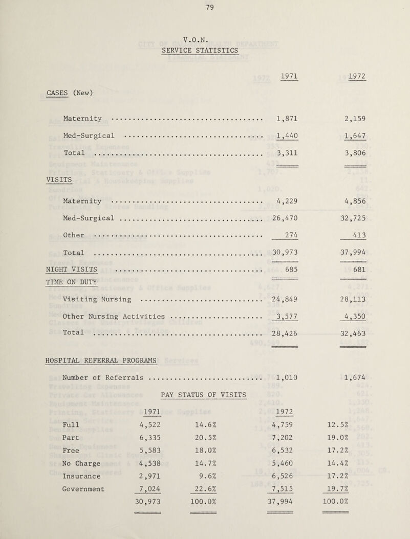 79 V.O.N. SERVICE STATISTICS 1971 CASES (New) Maternity . 1,871 Med-Surgical . 1,440 Total . 3,311 VISITS Maternity . 4,229 Med-Surgical . 26,470 Other . 274 Total . 30,973 NIGHT VISITS . 685 TIME ON DUTY ' Visiting Nursing . 24,849 Other Nursing Activities . 3,577 Total . 28,426 1972 2,159 1,647 3,806 4,856 32,725 413 37,994 681 28,113 4,350 32,463 HOSPITAL REFERRAL PROGRAMS Number of Referrals . 1,010 1,674 PAY STATUS OF VISITS 1971 1972 Full 4,522 14.6% 4,759 12.5% Part 6,335 20.5% 7,202 19.0% Free 5,583 18.0% 6,532 17.2% No Charge 4,538 14.7% 5,460 14.4% Insurance 2,971 9.6 % 6,526 17.2% Government 7,024 22.6% 7,515 19.7% 30,973 100.0% 37,994 100.0%