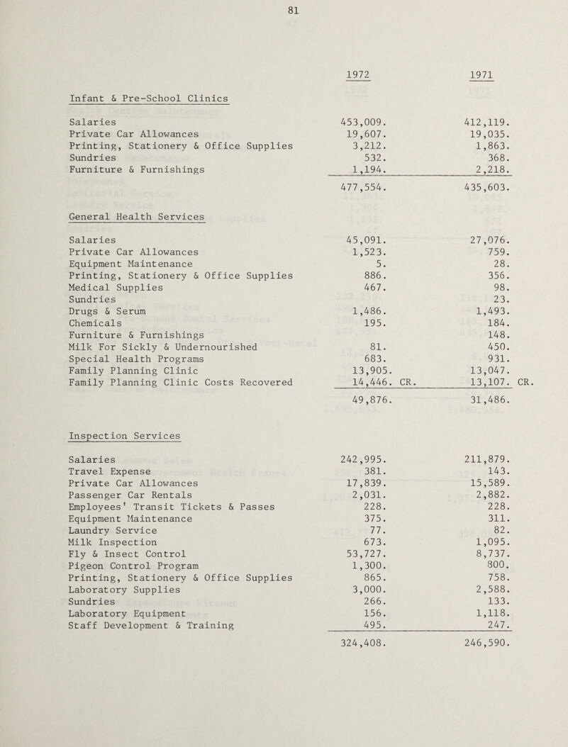 81 Infant & Pre-School Clinics Salaries Private Car Allowances Printing, Stationery & Office Supplies Sundries Furniture & Furnishings General Health Services Salaries Private Car Allowances Equipment Maintenance Printing, Stationery & Office Supplies Medical Supplies Sundries Drugs & Serum Chemicals Furniture & Furnishings Milk For Sickly & Undernourished Special Health Programs Family Planning Clinic Family Planning Clinic Costs Recovered Inspection Services Salaries Travel Expense Private Car Allowances Passenger Car Rentals Employees’ Transit Tickets & Passes Equipment Maintenance Laundry Service Milk Inspection Fly & Insect Control Pigeon Control Program Printing, Stationery & Office Supplies Laboratory Supplies Sundries Laboratory Equipment Staff Development & Training 1972 1971 453,009. 412,119. 19,607. 19,035. 3,212. 1,863. 532. 368. 1,194. 2,218. 477,554. 435,603. 45,091. 27,076. 1,523. 759. 5. 28. 886. 356. 467. vO OO • 23. 1,486. 1,493. 195. 184. 148. CO h-1 • 450. 683. 931. 13,905. 13,047. 14,446. CR. 13,107. 49,876. 31,486. 242 ,995. 211,879. 381. 143. 17,839. 15,589. 2 ,031. 2,882. 228. 228. 375. 311. 77. 82. 673. 1,095. 53,727. 8,737. 1,300. 300. 865. 758. 3,000. 2,588. 266. 133. 156. 1,118. 495. 247. CR. 324,408. 246,590.