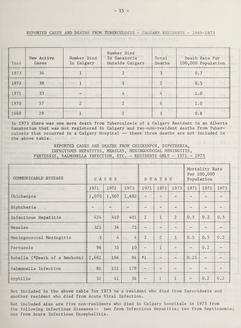 15 - REPORTED CASES AND DEATHS FROM TUBERCULOSIS - CALGARY RESIDENTS - 1969-1973 Year New Active Cases Number Died In Calgary Number Died In Sanatoria Outside Calgary Total Deaths Death Rate Per 100,000 Population 1973 34 1 2 3 0.7 1972 38 1 1 2 0.5 1971 33 - 4 4 1.0 1970 57 2 2 4 1.0 1969 29 1 2 3 0.8 In 1973 there was one more death from Tuberculosis of a Calgary Resident in an Alberta Sanatorium that was not registered in Calgary and two-non-resident deaths from Tuber¬ culosis that occurred in a Calgary Hospital — these three deaths are not included in the above table. REPORTED CASES AND DEATHS FROM CHICKENPOX, DIPHTHERIA, INFECTIOUS HEPATITIS, MEASLES, MENINGOCOCCAL MENINGITIS, PERTUSSIS, SALMONELLA INFECTION, ETC. - RESIDENTS ONLY - 1971 - 1973 COMMUNICABLE DISEASE CASES DEATHS Mortality Rate Per 100,000 Population Chickenpox 1971 1972 1973 1971 1972 1973 1971 1972 1973 1,070 1,507 1,682 - - — - - - Diphtheria - — - - - - - - - Infectious Hepatitis 424 410 401 2 1 2 0.5 0.2 0.5 Measles 321 34 75 - - - - - - Meningococcal Meningitis 3 4 4 2 2 1 0.5 0.5 0.2 Pertussis 96 35 10 - 1 - - 0.2 - Rubella (*Death of a Newborn) 2,682 186 94 *1 - - 0.25 - - Salmonella Infection 91 121 179 - - - - - - Syphilis 32 41 36 - 1 1 - 0.2 0.2 Not included in the above table for 1973 is a resident who died from Sarcoidosis and another resident who died from Acute Viral Infection. Not included also are five non-residents who died in Calgary hospitals in 1973 from the following infectious diseases:- two from Infectious Hepatitis; two from Septicaemia one from Acute Infectious Encephalitis.