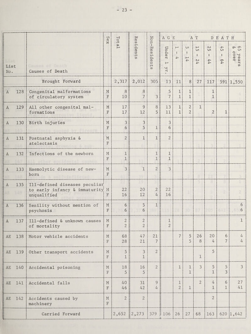 23 - List No. Causes of Death Sex Total Residents Non-Residents A G E A T D EAT H Under 1 yr. M 1 Ln 15 - 24 25 - 44 45 - 64 65 years & over Brought Forward 2,317 2,012 305 13 11 8 27 117 591 1,550 A 128 Congenital malformations M 8 8 5 1 1 1 of circulatory system F 10 7 3 7 1 1 1 A 129 All other congenital mal- M 17 9 8 13 1 2 1 formations F 17 12 5 11 1 2 2 1 A 130 Birth injuries M 3 3 3 F 6 5 1 6 A 131 Postnatal asphyxia & M 2 1 1 2 atelectasis F A 132 Infections of the newborn M 1 1 1 F 1 1 1 A 133 Haemolytic disease of new- M 3 1 2 3 bom F A 135 Ill-defined diseases peculiar to early infancy & immaturity M 22 20 2 22 unqualified F 16 12 4 16 A 136 Senility without mention of M 6 5 1 6 psychosis F 6 6 6 A 137 Ill-defined & unknown causes M 2 2 1 1 of mortality F 2 2 2 AE 138 Motor vehicle accidents M 68 47 21 7 5 26 20 6 4 F 28 21 7 5 8 4 7 4 AE 139 Other transport accidents M 5 3 2 5 F 1 1 1 AE 140 Accidental poisoning M 18 16 2 1 1 3 5 5 3 F 5 5 1 1 3 AE 141 Accidental falls M 40 31 9 1 2 4 6 27 F 46 42 4 2 1 1 1 41 AE 142 Accidents caused by M 2 2 2 machinery F Carried Forward 2,652 2,273 379 106 26 27 68 163 620 1,642 -u.