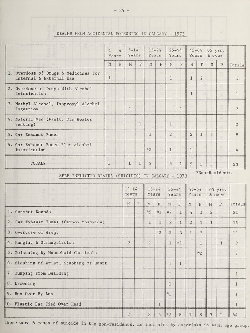 DEATHS FROM ACCIDENTAL POISONING IN CALGARY - 1973 1 - Yee - 4 irs 5-14 Years 15-24 Years 25-44 Years 45-64 Years 65 yrs. & over Totals M F M F M F M F M F M F 1. Overdose of Drugs & Medicines For Internal & External Use 1 1 1 2 5 2. Overdose of Drugs With Alcohol Intoxication 1 1 3. Methyl Alcohol, Isopropyl Alcohol Ingestion 1 1 2 4. Natural Gas (Faulty Gas Heater Venting) 1 1 2 5. Car Exhaust Fumes 1 2 2 1 3 9 6. Car Exhaust Fumes Plus Alcohol Intoxication *2 1 1 4 TOTALS 1 1 1 3 5 1 5 3 3 23 *Non-Residents SELF-INFLICTED DEATHS (SUICIDES) IN CALGARY - 1973 12-14 Years 15-24 Years 25-44 Years 45-64 Years 65 yrs. & over M F M F M F M F M F Totals I. Gunshot Wounds *5 *i *7 1 4 1 2 21 2. Car Exhaust Fumes (Carbon Monoxide) 1 1 8 1 2 1 1 15 3. Overdose of drugs 2 2 3 1 3 11 4, Hanging & Strangulation 2 2 1 *2 1 1 9 5. Poisoning By Household Chemicals *2 2 6. Slashing of Wrist, Stabbing of Heart 1 1 2 7. Jumping From Building 1 1 8. Drowning 1 1 9. Run Over By Bus *1 1 10. Plastic Bag Tied Over Head 1 1 2 8 5 22 8 7 8 3 1 64 There were 6 cases of suicide in the non-residents, as indicated by asterisks in each age group