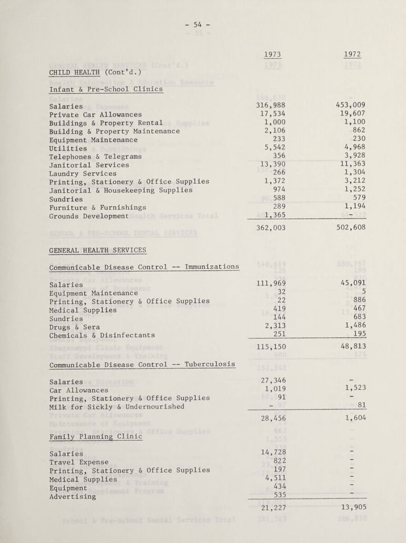 - 54 - 1973 1972 CHILD HEALTH (Cont'd.) Infant & Pre-School Clinics Salaries 316,988 453,009 Private Car Allowances 17,534 19,607 Buildings & Property Rental 1,000 1,100 Building & Property Maintenance 2,106 862 Equipment Maintenance 233 230 Utilities 5,542 4,968 Telephones & Telegrams 356 3,928 Janitorial Services 13,390 11,363 Laundry Services 266 1,304 Printing, Stationery & Office Supplies 1,372 3,212 Janitorial & Housekeeping Supplies 974 1,252 Sundries 588 579 Furniture & Furnishings 289 1,194 Grounds Development 1,365 — 362,003 502,608 GENERAL HEALTH SERVICES Communicable Disease Control — Immunizations Salaries 111,969 45,091 Equipment Maintenance 32 5 Printing, Stationery & Office Supplies 22 886 Medical Supplies 419 467 Sundries 144 683 Drugs & Sera 2,313 1,486 Chemicals & Disinfectants 251 195 115,150 48,813 Communicable Disease Control — Tuberculosis Salaries 27,346 — Car Allowances 1,019 1,523 Printing, Stationery & Office Supplies 91 — Milk for Sickly & Undernourished — 81 28,456 1,604 Family Planning Clinic Salaries 14,728 - Travel Expense 822 Printing, Stationery & Office Supplies 197 Medical Supplies 4,511 Equipment 434 Advertising 535 21,227 13,905