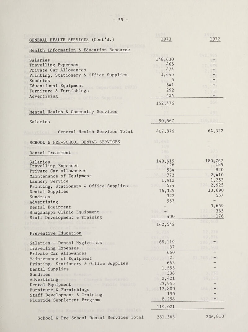 55 - GENERAL HEALTH SERVICES (Cont'd.) Health Information & Education Resource Salaries Travelling Expenses Private Car Allowances Printing, Stationery & Office Supplies Sundries Educational Equipment Furniture & Furnishings Advertising Mental Health & Community Services Salaries General Health Services Total SCHOOL & PRE-SCHOOL DENTAL SERVICES Dental Treatment Salaries Travelling Expenses Private Car Allowances Maintenance of Equipment Laundry Service Printing, Stationery & Office Supplies Dental Supplies Sundries Advertising Dental Equipment Shaganappi Clinic Equipment Staff Development & Training Preventive Education Salaries - Dental Hygienists Travelling Expenses Private Car Allowances Maintenance of Equipment Printing, Stationery & Office Supplies Dental Supplies Sundries Advertising Dental Equipment Furniture & Furnishings Staff Development & Training Fluoride Supplement Program 1973 1972 148,630 465 474 1,645 5 541 292 424 152,476 90,567 407,876 64,322 140,619 180,767 126 189 534 820 773 2,410 1,912 1,252 574 2,925 16,329 13,690 322 557 953 - — 3,659 — 365 400 176 162,542 68,119 __ 87 - 660 — 25 - 663 — 1,555 — 338 - 2,421 - 23,945 - 12,800 — 150 - 8,258 - 119,021 School & Pre-School Dental Services Total 281,563 206,810