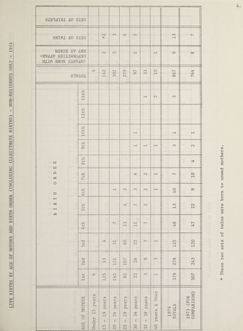 i i SIHTHIHL HO SI3S STV XOI I- 14th 3rd CO vO CN 125 120 2nd CO rH 121 o I—1 vO CN 00 co 00 CN — 243 1st 125 142 CN CO CN CN co rH 379 307 AGE OF MOTHER Under 15 years 15 - 19 years 20 - 24 years 25 - 29 years 30 - 34 years 35 - 39 years 40 years & Over 1974 TOTALS 1973 (FOR COMPARISON) 4. •x
