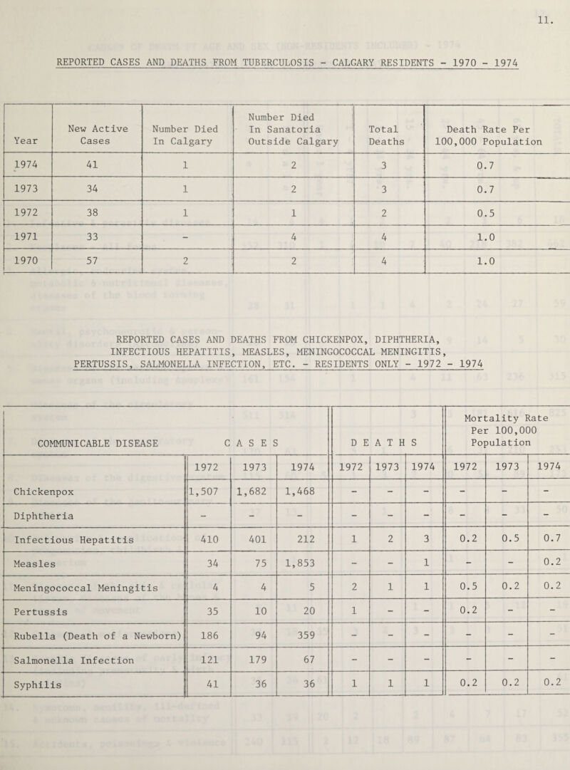 11. REPORTED CASES AND DEATHS FROM TUBERCULOSIS - CALGARY RESIDENTS - 1970 - 1974 Year New Active Cases Number Died In Calgary Number Died In Sanatoria Outside Calgary Total Deaths Death Rate Per 100,000 Population 1974 41 1 2 3 0.7 1973 34 1 2 3 0.7 1972 38 1 1 2 0.5 1971 33 - 4 4 1.0 1970 57 2 2 4 1.0 REPORTED CASES AND DEATHS FROM CHICKENPOX, DIPHTHERIA, INFECTIOUS HEPATITIS, MEASLES, MENINGOCOCCAL MENINGITIS, PERTUSSIS, SALMONELLA INFECTION, ETC. - RESIDENTS ONLY - 1972 - 1974 COMMUNICABLE DISEASE C A S E S D E A T H S Mortality Rate Per 100,000 Population 1972 1973 1974 1972 1973 1974 1972 1973 1974 Chickenpox 1,507 1,682 1,468 - - - - — - Diphtheria - - - - - - - — - Infectious Hepatitis 410 401 212 1 2 3 0.2 0.5 0.7 Measles 34 75 1,853 - - 1 - — 0.2 Meningococcal Meningitis 4 4 5 2 1 1 0.5 0.2 0.2 Pertussis 35 10 20 1 - - 0.2 - - Rubella (Death of a Newborn) 186 94 359 - - - - - - Salmonella Infection 121 179 67 - - - - - - Syphilis