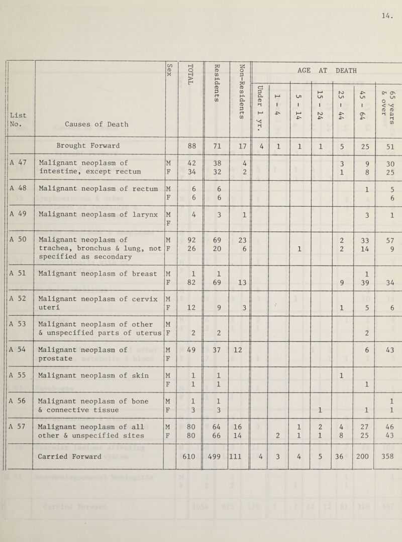 14. ! 1 ! List No. Causes of Death Sex TOTAL Residents Non-Residents AGE AT DEATH Under 1 yr. i—* i -O- Ln 1 I-1 -P' 15 - 24 25 - 44 45 - 64 65 years & over Brought Forward 88 71 17 4 1 1 1 5 25 51 A 47 Malignant neoplasm of M 42 38 4 3 9 30 intestine, except rectum F 34 32 2 1 8 25 A 48 Malignant neoplasm of rectum M 6 6 1 5 F 6 6 6 A 49 Malignant neoplasm of larynx M 4 3 1 3 1 F A 50 Malignant neoplasm of M 92 69 23 2 33 57 trachea, bronchus & lung, not F 26 20 6 1 2 14 9 specified as secondary A 51 Malignant neoplasm of breast M 1 1 1 F 82 69 13 9 39 34 A 52 Malignant neoplasm of cervix M uteri F 12 9 3 1 5 6 A 53 Malignant neoplasm of other M & unspecified parts of uterus F 2 2 2 A 54 Malignant neoplasm of M 49 37 12 6 43 prostate F A 55 Malignant neoplasm of skin M 1 1 1 F 1 1 1 A 56 Malignant neoplasm of bone M 1 1 1 & connective tissue F 3 3 1 1 1 A 57 Malignant neoplasm of all M 80 64 16 1 2 4 27 46 other & unspecified sites F 80 66 14 2 1 1 8 25 43