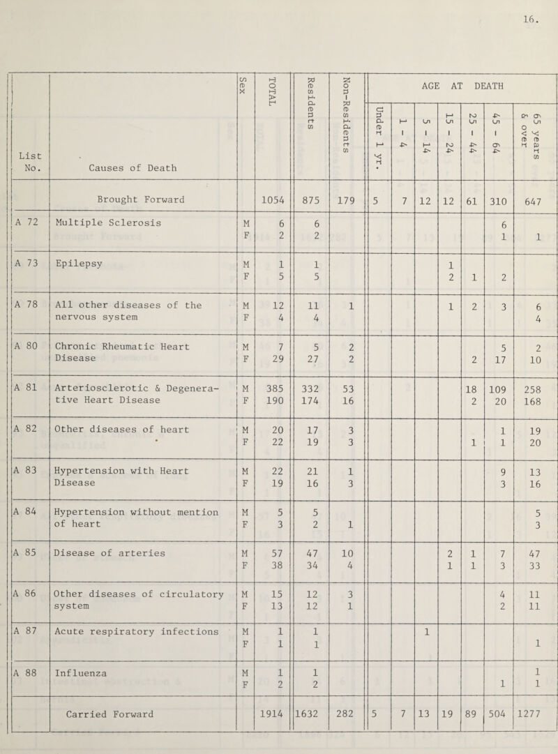 16. List No. Causes of Death Sex TOTAL Residents S3 O P 1 AGE AT DEATH 73 ft) CD H* a. CD p rt cn Under 1 yr. t—1 -0- 5-14 15 - 24 25 - 44 45 - 64 65 years & over Brought Forward 1054 875 179 5 7 12 12 61 310 647 A 72 Multiple Sclerosis M 6 6 6 F 2 2 1 1 A 73 Epilepsy M 1 1 1 F 5 5 2 1 2 A 78 All other diseases of the M 12 11 1 1 2 3 6 nervous system F 4 4 4 A 80 Chronic Rheumatic Heart M 7 5 2 5 2 Disease F 29 27 2 2 17 10 A 81 Arteriosclerotic & Degenera- M 385 332 53 18 109 258 tive Heart Disease F 190 174 16 2 20 168 A 82 Other diseases of heart M 20 17 3 1 19 • F 22 19 3 1 1 20 A 83 Hypertension with Heart M 22 21 1 9 13 Disease F 19 16 3 3 16 A 84 Hypertension without mention M 5 5 5 of heart F 3 2 1 3 A 85 Disease of arteries M 57 47 10 2 1 7 47 F 38 34 4 1 1 3 33 A 86 Other diseases of circulatory M 15 12 3 4 11 system F 13 12 1 2 11 A 87 Acute respiratory infections M 1 1 1 F 1 1 1 A 88 Influenza M 1 1 1 F 2 2 1 1