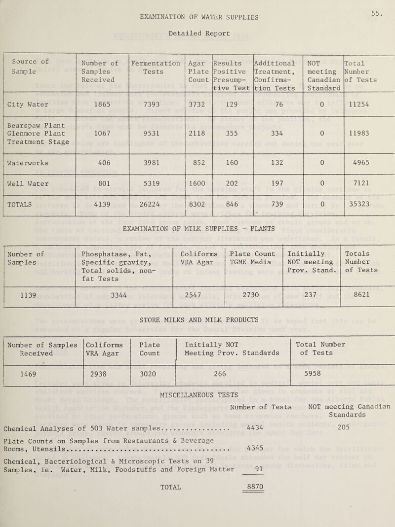 EXAMINATION OF WATER SUPPLIES 55 Detailed Report Source of Sample Number of Samples Received Fermentation Tests Agar Plate Count Results Positive Presump¬ tive Test Additional Treatment, Confirma¬ tion Tests NOT meeting Canadian Standard Total Number of Tests City Water 1865 7393 3732 129 76 0 11254 Bearspaw Plant Glenmore Plant Treatment Stage 1067 9531 2118 355 334 0 11983 Waterworks 406 3981 852 160 132 0 4965 Well Water 801 5319 1600 202 197 0 7121 TOTALS 4139 26224 8302 846 739 » 0 35323 EXAMINATION OF MILK SUPPLIES - PLANTS Number of Samples Phosphatase, Fat, Specific gravity, Total solids, non¬ fat Tests Coliforms VRA Agar Plate Count TGME Media Initially NOT meeting Prov. Stand. Totals Number of Tests 1139 3344 2547 2730 237 8621 STORE MILKS AND MILK PRODUCTS Number of Samples Coliforms Plate Initially NOT Total Number Received VRA Agar Count Meeting Prov. Standards of Tests 1469 2938 3020 266 5958 MISCELLANEOUS TESTS Number of Tests NOT meeting Canadian S tandards Chemical Analyses of 503 Water samples. 4434 205 Plate Counts on Samples from Restaurants & Beverage Rooms, Utensils. 4345 Chemical, Bacteriological & Microscopic Tests on 39 Samples, ie. Water, Milk, Foodstuffs and Foreign Matter 91 8870 TOTAL