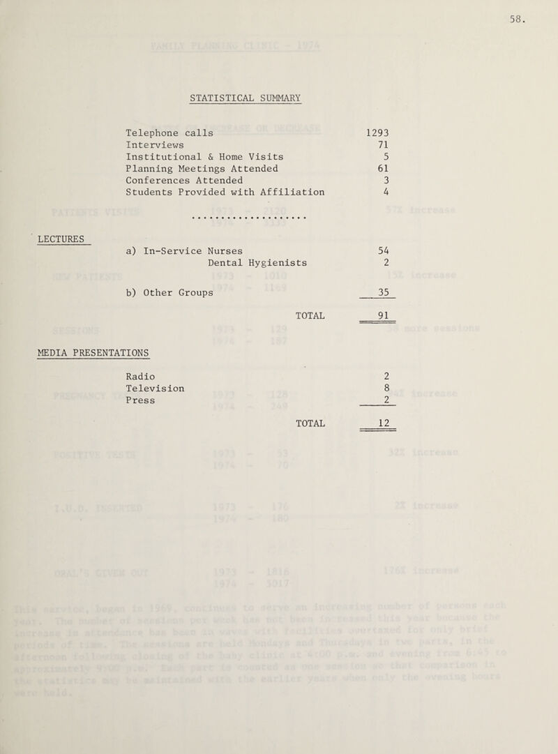 58. STATISTICAL SUMMARY Telephone calls 1293 Interviews 71 Institutional & Home Visits 5 Planning Meetings Attended 61 Conferences Attended 3 Students Provided with Affiliation 4 LECTURES a) In-Service Nurses 54 Dental Hygienists 2 b) Other Groups 35 TOTAL 91 MEDIA PRESENTATIONS Radio 2 Television 8 Press 2