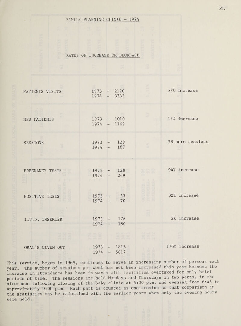 59. FAMILY PLANNING CLINIC - 1974 RATES OF INCREASE OR DECREASE PATIENTS VISITS 1973 - 2120 57% increase 1974 3333 NEW PATIENTS 1973 1010 15% increase 1974 1169 SESSIONS 1973 129 58 more sessions 1974 187 PREGNANCY TESTS 1973 128 94% increase 1974 249 POSITIVE TESTS 1973 53 32% increase 1974 70 I.U.D. INSERTED 1973 176 2% increase 1974 180 ORAL'S GIVEN OUT 1973 1816 176% increase 1974 — 5017 This service, began in 1969, continues to serve an increasing number of persons each year. The number of sessions per week has not been increased this year because the increase in attendance has been in waves with facilities overtaxed for onj-y brief periods of time. The sessions are held Mondays and Thursdays in two parts, in the afternoon following closing of the baby clinic at 4:00 p.m. and evening from 6.45 to approximately 9:00 p.m. Each part is counted as one session so that comparison in the statistics may be maintained with the earlier years when only the evening hours were held.