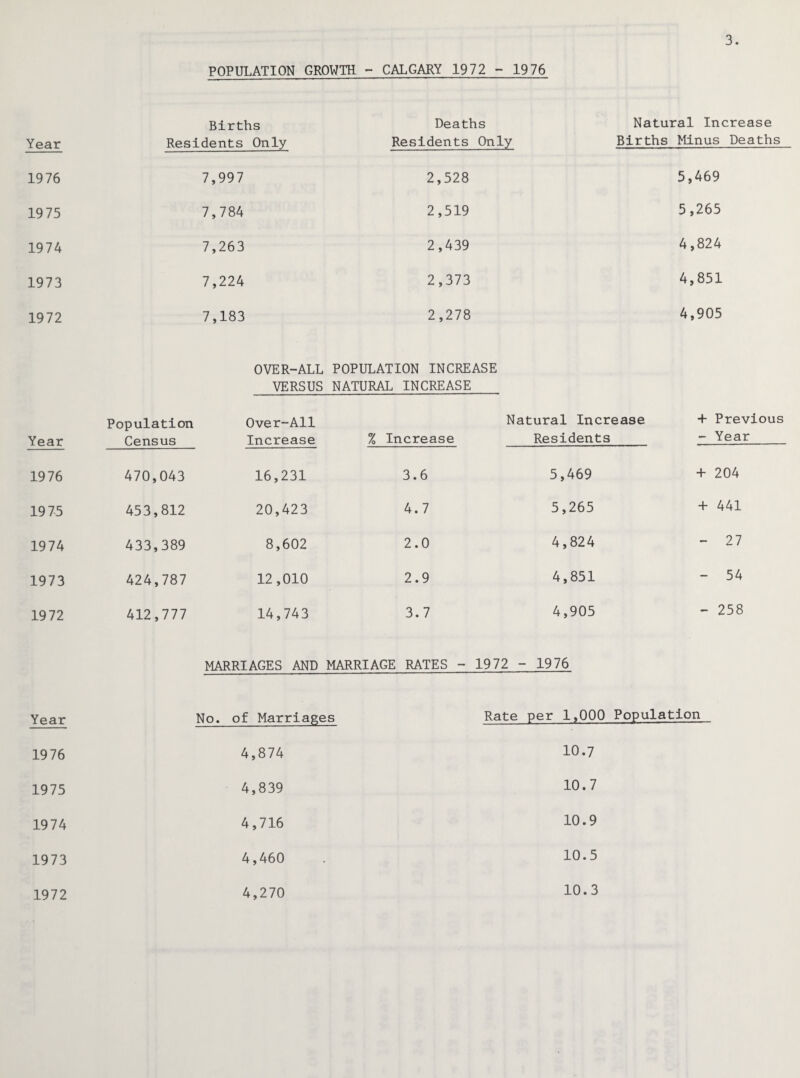 3 POPULATION GROWTH- - CALGARY 1972 - 1976 Year Births Residents Only Deaths Residents Only Natural Increase Births Minus Deaths 1976 7,997 2,528 5,469 19 75 7,784 2,519 5,265 1974 7,263 2,439 4,824 1973 7,224 2,373 4,851 1972 7,183 2,278 4,905 OVER-ALL VERSUS POPULATION INCREASE NATURAL INCREASE Year Population Census Over-All Increase Natural Increase % Increase Residents + Previous - Year 1976 470,043 16,231 3.6 5,469 + 204 1975 453,812 20,423 4.7 5,265 + 441 1974 433,389 8,602 2.0 4,824 - 27 1973 424,787 12,010 2.9 4,851 - 54 1972 412,777 14,743 3.7 4,905 - 258 MARRIAGES AND MARRIAGE RATES - 1972 - 1976 Year No. of Marriages Rate per 1,000 Population 1976 4,874 10-7 1975 4,839 1-0.7 1974 4,716 10.9 1973 4,460 . 10-5 1972 4,270