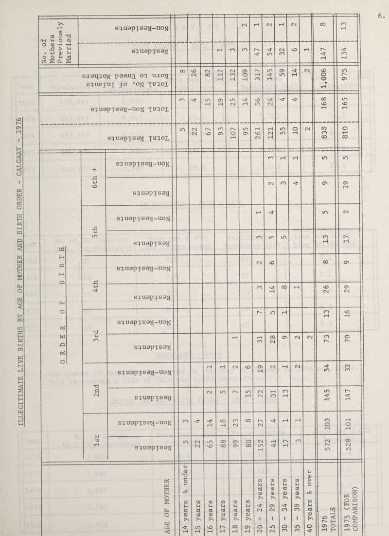 ILLEGITIMATE LIVE BIRTHS BY AGE OF MOTHER AND BIRTH ORDER - CALGARY - 1976 sxuapxsaa-uoft 147 | 8 134 J 13 —i- saaipow paMUQ ox uxog sxufjui jo *oxi TFXOX 00 1,006 sauapxsaa ifxol S3 H M PQ Pm O Pi W o pi o 6th + sxuapxsaa-uoxi co rH i—1 n n SXUapXSOa CM CO CT' rH 5 th SaU0pTS9^-UO^ i—1 vt n CM sxuapxsaa CO m n CO rH r^ rH .d 4J sxuapxsaa-uoN CM co ON sxuapxsaa CO t—1 oo rH vD CM C^ CM 3rd sauapTsa'a-uo^ m rH CO rH vD \—1 sxuapxsaa rH t—1 CO 00 CM CT\ CM CM CO r- o r-' 2nd sxuapxsaa-uoft »—1 \-1 CM MO cr\ rH CM rH CM CO CM CO sxuapxsaa CM n LO rH CM rH CO CO rH 145 147 1st sxuapTsaa-uofj CO <t 1-1 00 1—1 CO CM oo r-» CM rH rH 103 TOT sxuapxsaa LO CM CNl LO vO 00 00 o% (T\ o 00 152 rH i—1 CO 572 528