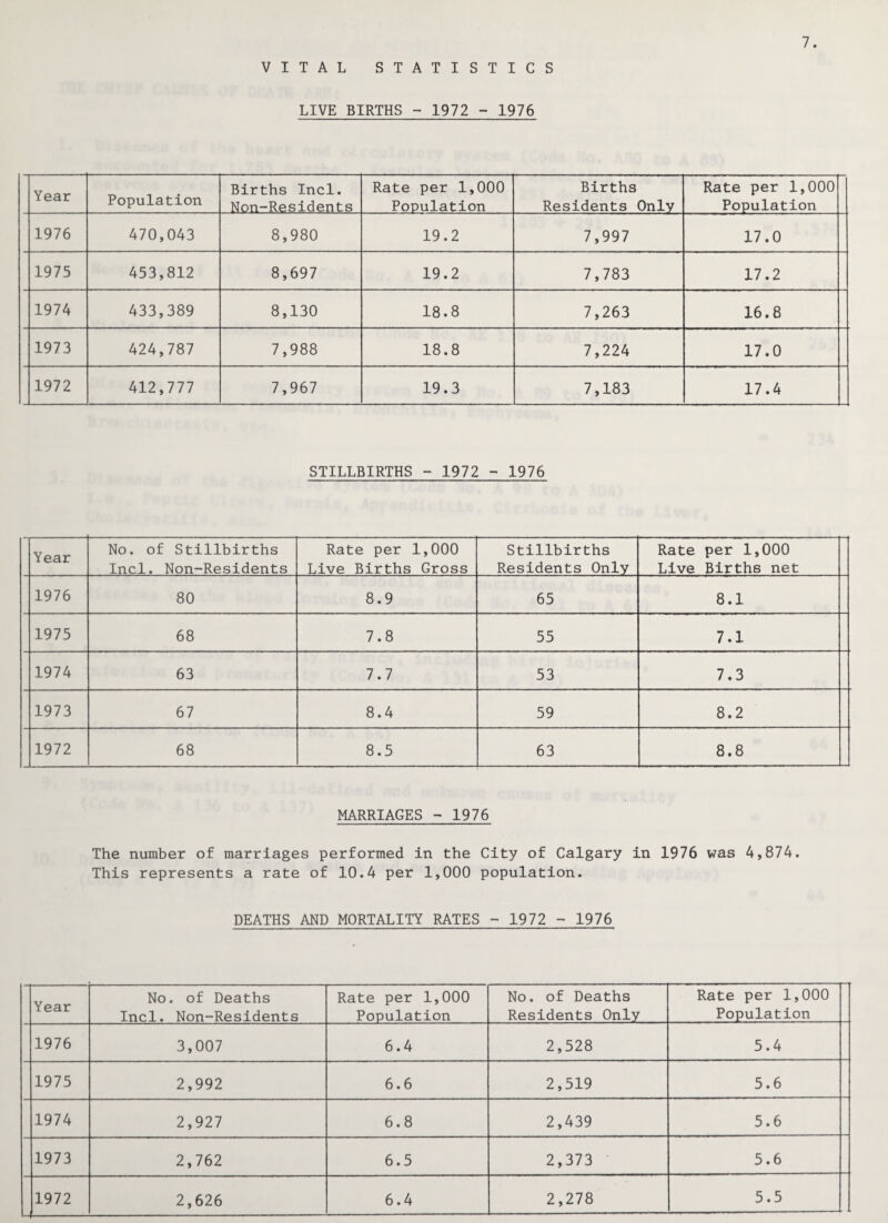 7 VITAL STATISTICS LIVE BIRTHS - 1972 - 1976 Year Population Births Incl. Non-Residents Rate per 1,000 Population Births Residents Only Rate per 1,000 Population 1976 470,043 8,980 19.2 7,997 17.0 1975 453,812 8,697 19.2 7,783 17.2 1974 433,389 8,130 18.8 7,263 16.8 1973 424,787 7,988 18.8 7,224 17.0 1972 412,777 7,967 19.3 7,183 17.4 STILLBIRTHS - 1972 - 1976 Year No. of Stillbirths Incl. Non-Residents Rate per 1,000 Live Births Gross Stillbirths Residents Only Rate per 1,000 Live Births net 1976 80 8.9 65 8.1 1975 68 7.8 55 7.1 1974 63 7.7 53 7.3 1973 67 8.4 59 8.2 1972 68 8.5 63 8.8 MARRIAGES -1976 The number of marriages performed in the City of Calgary in 1976 was 4,874. This represents a rate of 10.4 per 1,000 population. DEATHS AND MORTALITY RATES - 1972 - 1976 Year No. of Deaths Incl. Non-Residents Rate per 1,000 Population No. of Deaths Residents Only Rate per 1,000 Population 1976 3,007 6.4 2,528 5.4 1975 2,992 6.6 2,519 5.6 1974 2,927 00 • \D 2,439 5.6 1973 2,762 6.5 2,373 5.6