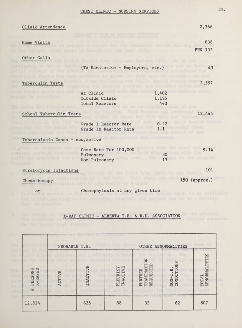 CHEST CLINIC - NURSING SERVICES 23 Clinic Attendance 2,366 Home Visits Other Calls (To Sanatorium - Employers, etc.) 838 PHN 135 43 Tuberculin Tests At Clinic 1,402 Outside Clinic 1,195 Total Reactors 440 School Tuberculin Tests Grade I Reactor Rate 0.22 Grade IX Reactor Rate 1.1 Tuberculosis Cases - new, active Case Rate Per 100,000 Pulmonary 30 Non-Pulmonary 13 Stretomycin Injections Chemotherapy or Chemophylaxis at any given time 2,597 12,445 9.14 101 150 (approx.) X-RAY CLINIC - ALBERTA T.B. & R.D. ASSOCIATION # PERSONS X-RAYED PROBABLE T.B. OTHER ABN< 3RMALITIES > H H O < INACTIVE PLEURISY INACTIVE FURTHER EXAMINATION REQUESTED NON-T.B. CONDITIONS i i 1 i TOTAL ABNORMALITIES 12,824 625 88 32 62 807