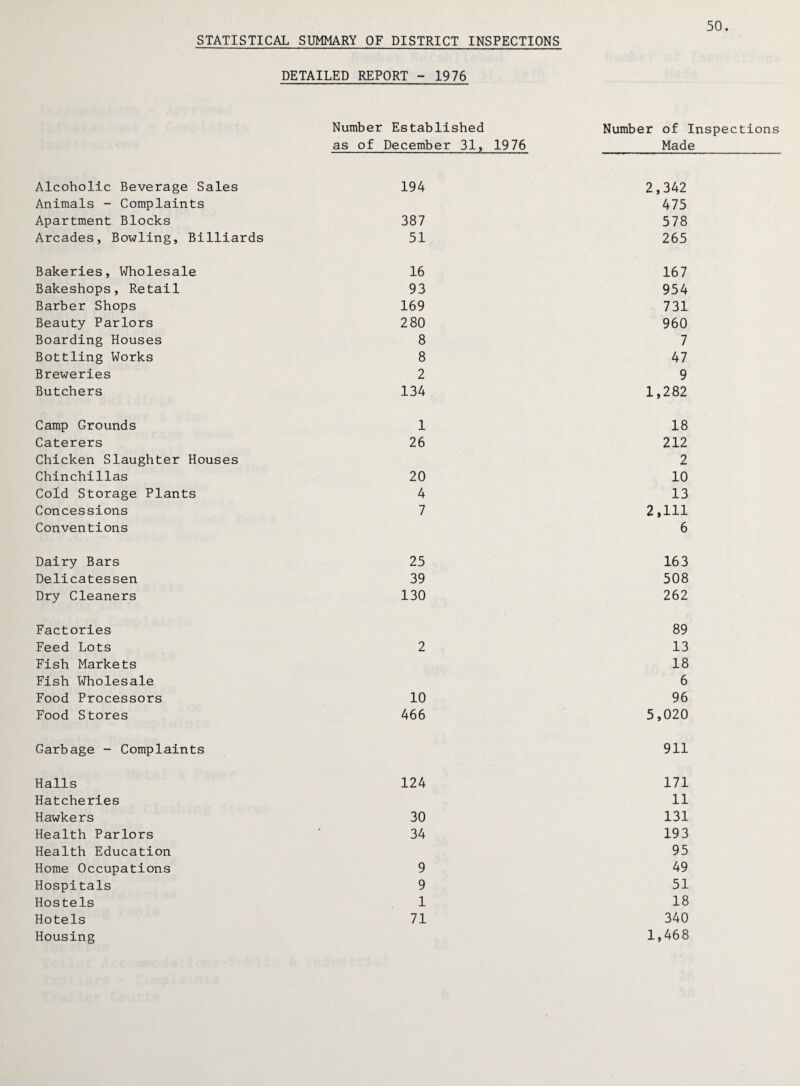 STATISTICAL SUMMARY OF DISTRICT INSPECTIONS 50 DETAILED REPORT - 1976 Number Established Number of Inspections as of December 31, 1976 _Made_ Alcoholic Beverage Sales 194 2,342 Animals - Complaints 475 Apartment Blocks 387 578 Arcades, Bowling, Billiards 51 265 Bakeries, Wholesale 16 167 Bakeshops, Retail 93 954 Barber Shops 169 731 Beauty Parlors 280 960 Boarding Houses 8 7 Bottling Works 8 47 Breweries 2 9 Butchers 134 1,282 Camp Grounds 1 18 Caterers 26 212 Chicken Slaughter Houses 2 Chinchillas 20 10 Cold Storage Plants 4 13 Concessions 7 2,111 Conventions 6 Dairy Bars 25 163 Delicatessen 39 508 Dry Cleaners 130 262 Factories 89 Feed Lots 2 13 Fish Markets 18 Fish Wholesale 6 Food Processors 10 96 Food Stores 466 5,020 Garbage - Complaints 911 Halls 124 171 Hatcheries 11 Hawkers 30 131 Health Parlors 34 193 Health Education 95 Home Occupations 9 49 Hospitals 9 51 Hostels 1 18 Hotels 71 340 Housing 1,468