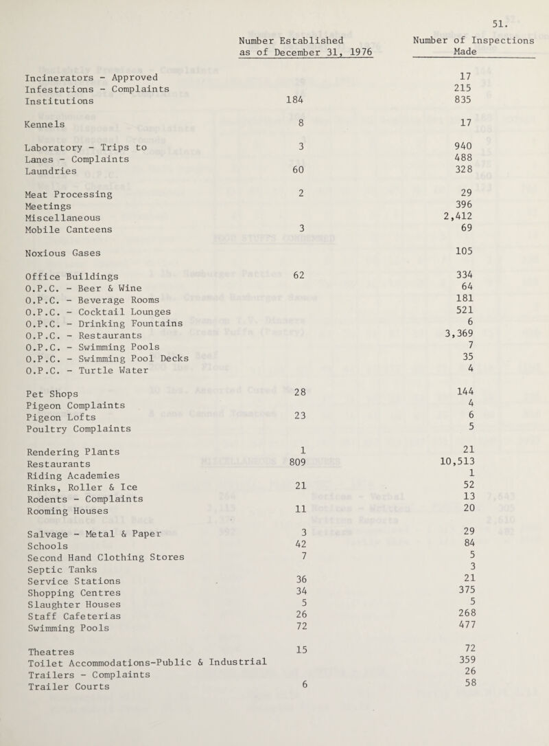 Number Established as of December 31, 1976 Number of Inspections Made Incinerators - Approved 17 Infestations - Complaints 215 Institutions 184 835 Kennels 8 17 Laboratory - Trips to 3 940 Lanes - Complaints 488 Laundries 60 328 Meat Processing 2 29 Meetings 396 Miscellaneous 2,412 Mobile Canteens 3 69 Noxious Gases 105 Office Buildings 62 334 O.P.C. - Beer & Wine 64 O.P.C. - Beverage Rooms 181 O.P.C. - Cocktail Lounges 521 O.P.C. - Drinking fountains 6 O.P.C. - Restaurants 3,369 O^P.C. - Swimming Pools 7 O.P.C. - Swimming Pool Decks 35 O.P.C. - Turtle Water 4 Pet Shops Pigeon Complaints Pigeon Lofts Poultry Complaints 28 144 4 23 6 5 Rendering Plants Restaurants Riding Academies Rinks, Roller & Ice Rodents - Complaints Rooming Houses 1 21 809 10,513 1 21 52 13 11 20 Salvage - Metal & Paper Schools Second Hand Clothing Stores Septic Tanks Service Stations Shopping Centres Slaughter Houses Staff Cafeterias Swimming Pools 3 29 42 84 7 5 3 36 21 34 375 5 5 26 268 72 477 Theatres Toilet Accommodations-Public & Industrial Trailers - Complaints Trailer Courts 15 72 359 26 58 6